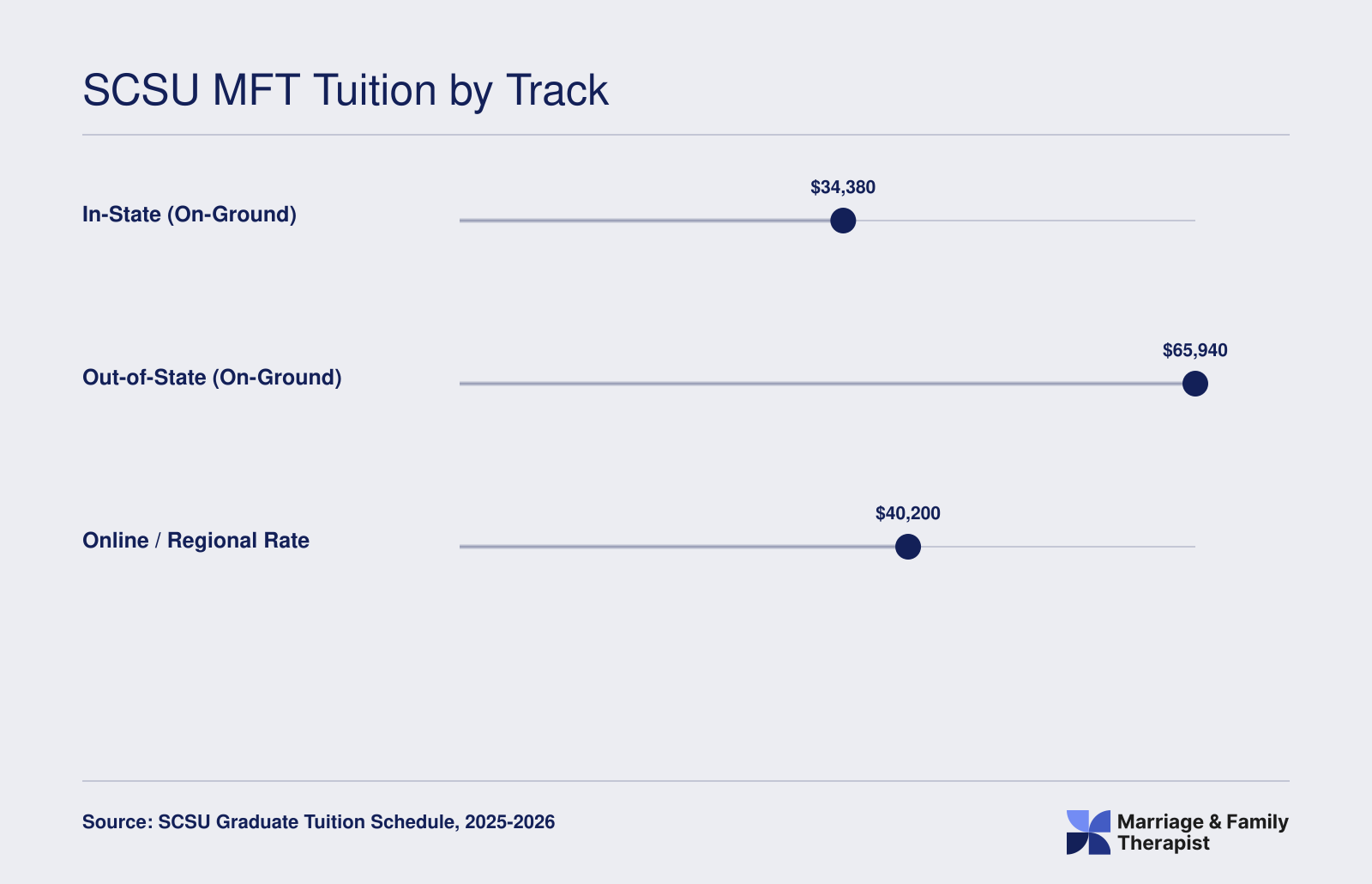 Estimated total MFT program cost at SCSU: roughly $34,380 in-state, $65,940 out-of-state, and $40,200 for the online or regional rate