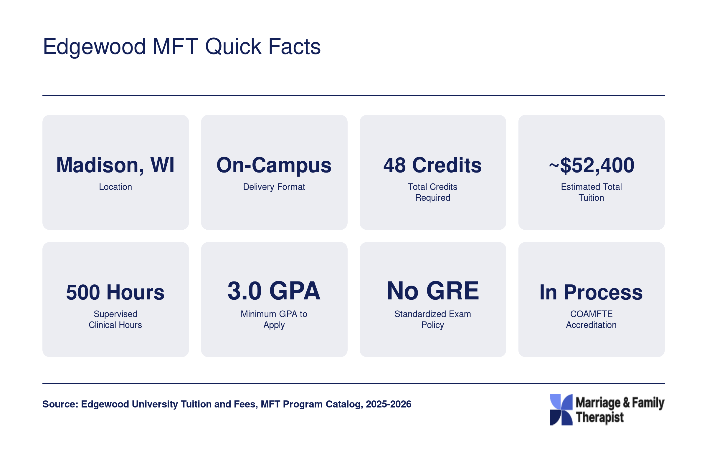 Eight at-a-glance stats for the Edgewood University MFT program including 48 credits, approximately $52,400 total tuition, and 500 supervised hours