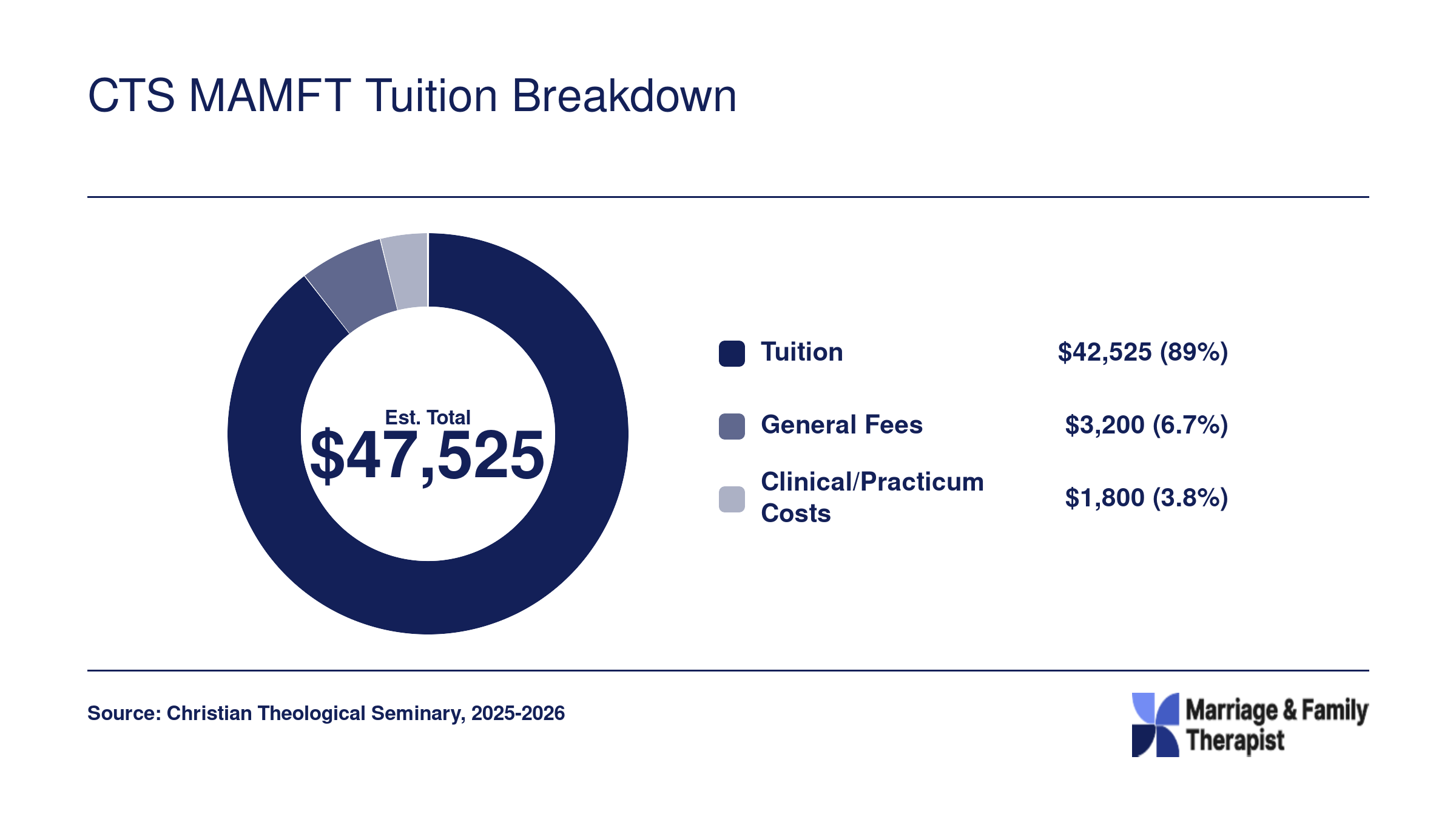 Estimated total CTS MAMFT program cost of $47,525 broken into tuition, fees, and clinical practicum expenses