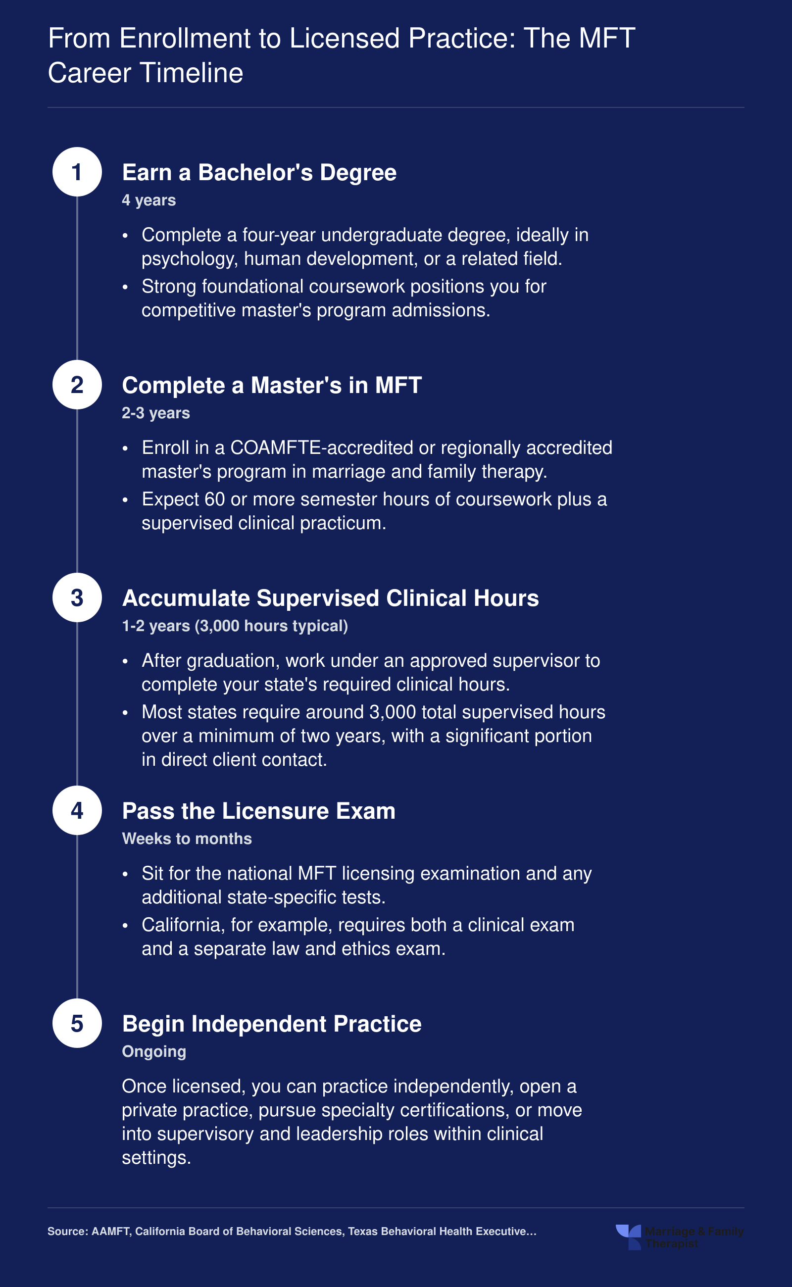 Five-stage MFT career timeline from bachelor's degree through independent practice, spanning roughly 8-10 years total