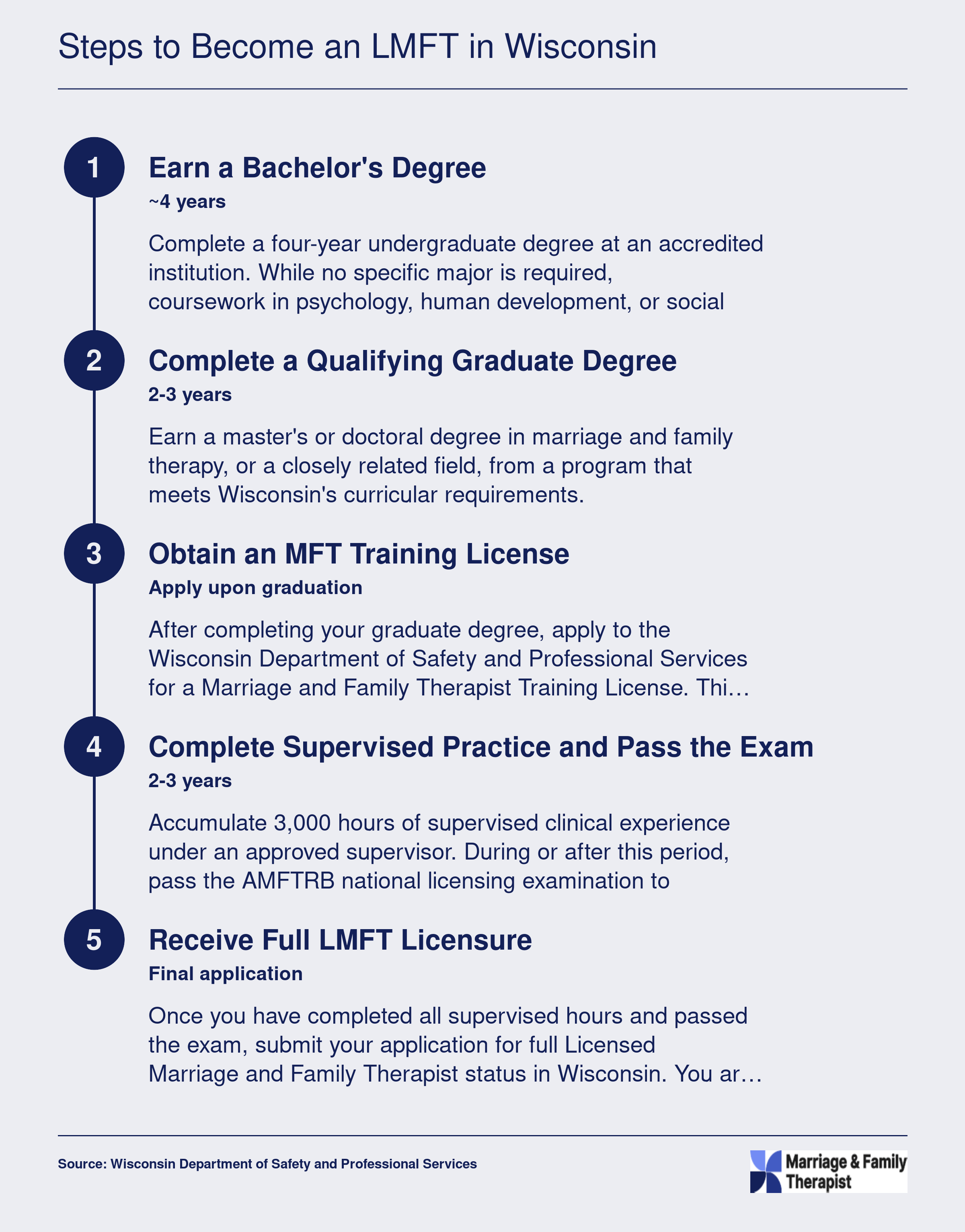 Five-step chronological path to LMFT licensure in Wisconsin, from bachelor's degree through full licensure, spanning roughly 8 to 10 years