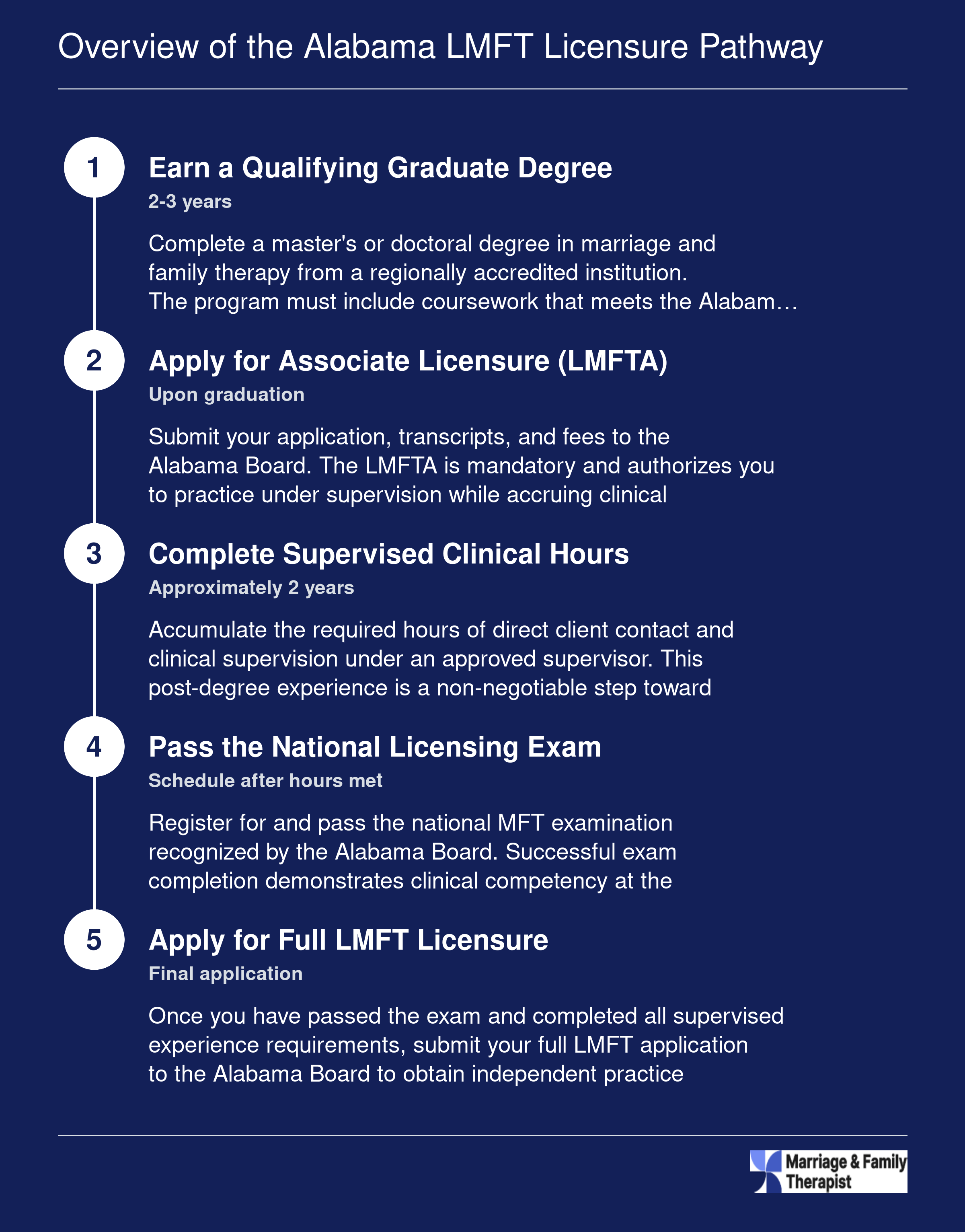 Five-step Alabama LMFT licensure sequence from graduate degree through associate license, supervised hours, national exam, and full LMFT, spanning roughly 5 to 7 years