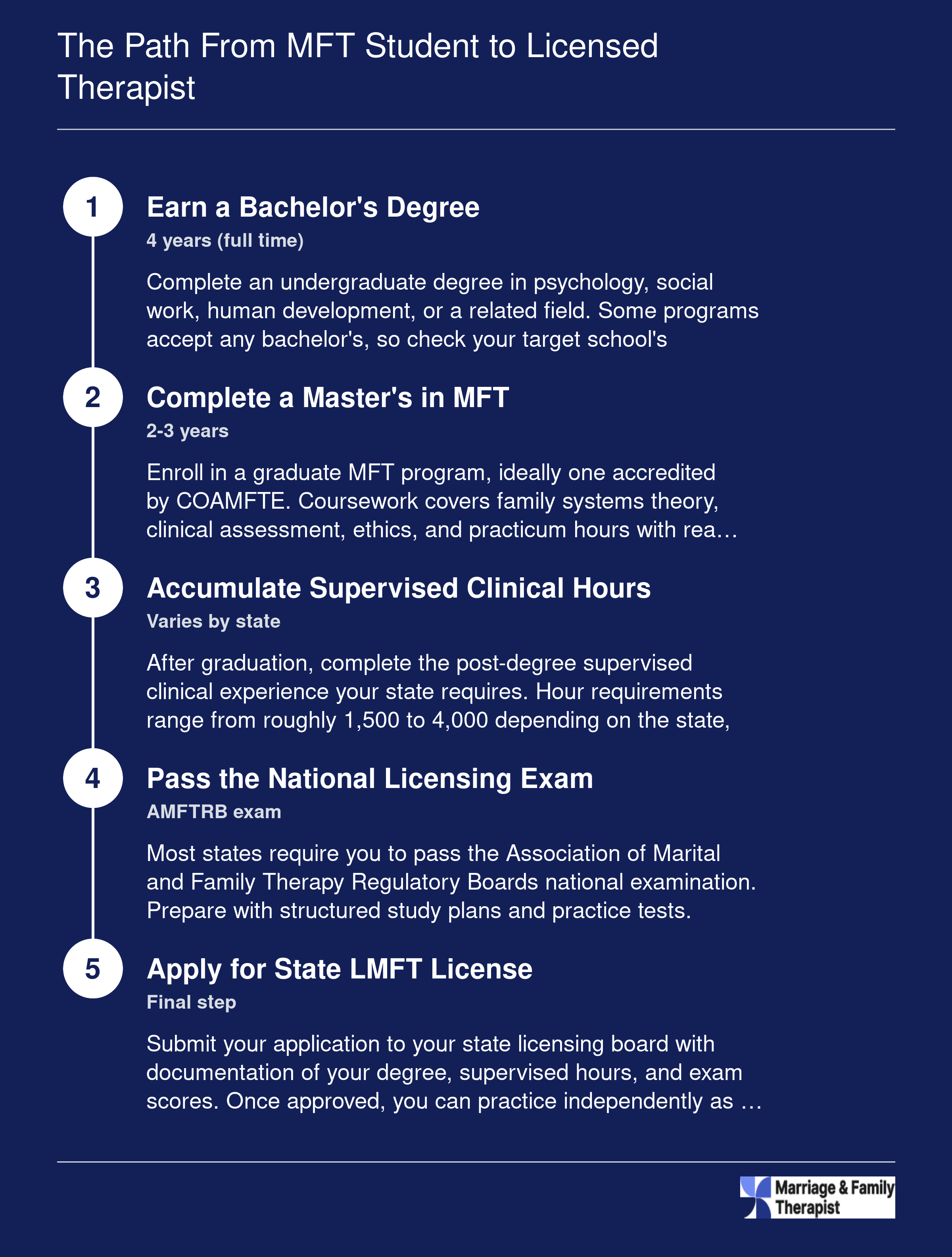 Five step credentialing ladder from bachelor's degree through master's in MFT, supervised clinical hours, national exam, and state LMFT licensure