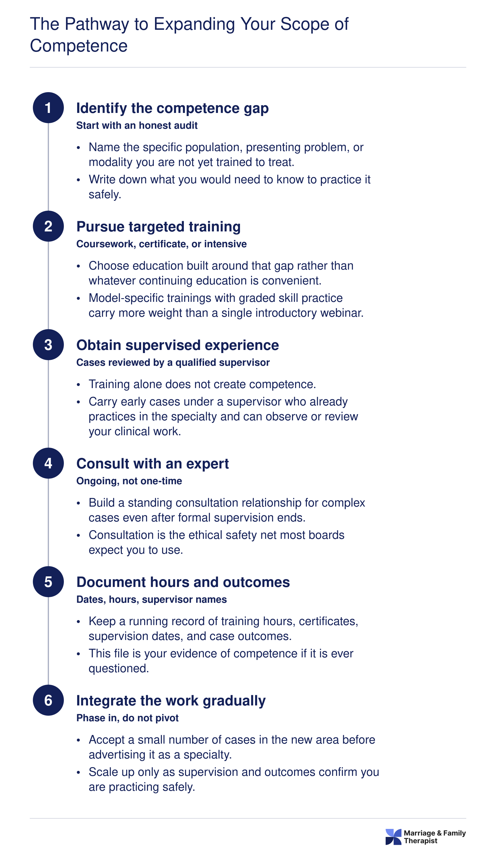 Six ordered steps for ethically adding a new clinical specialty: gap, training, supervision, consultation, documentation, gradual practice