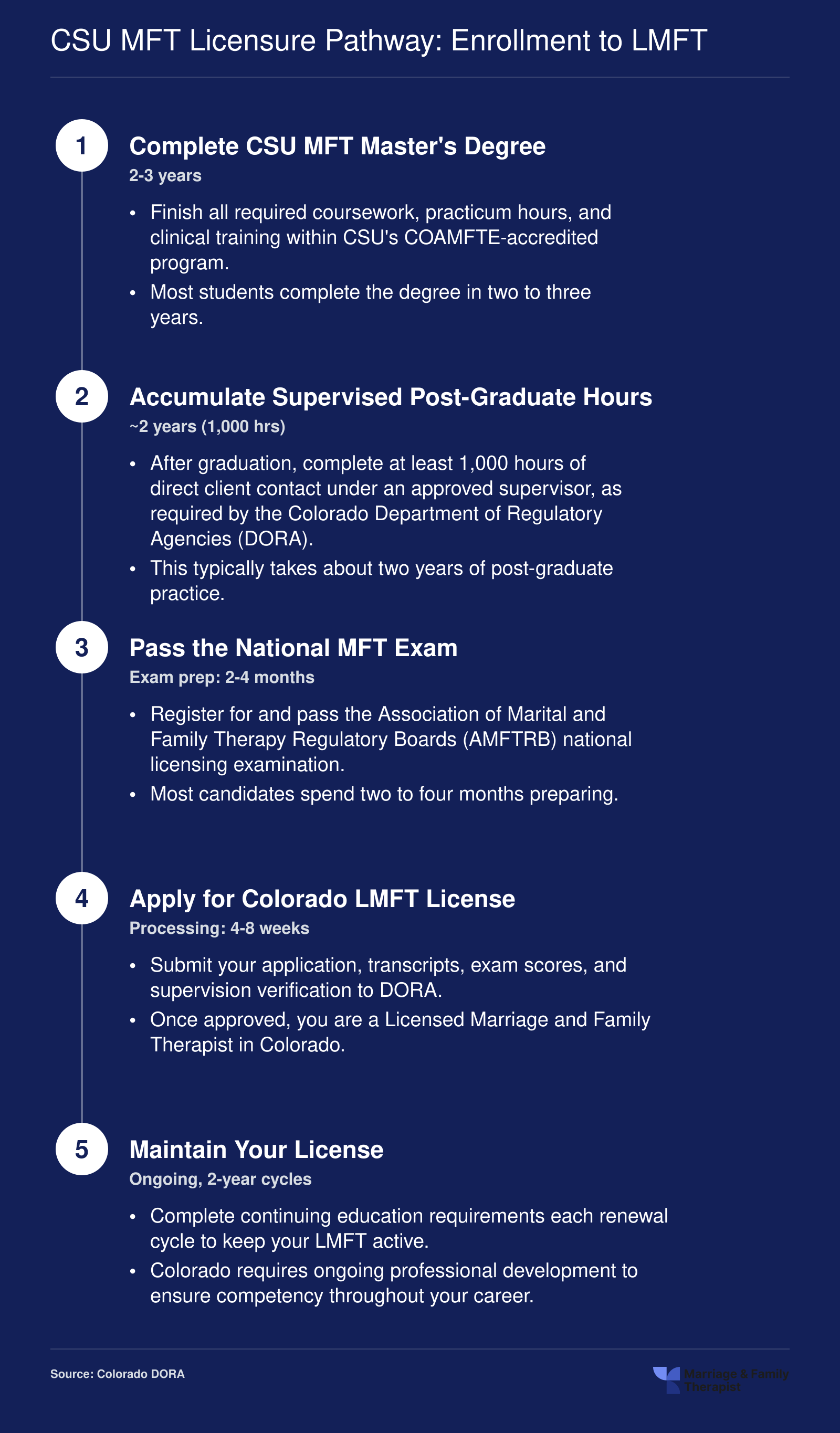 Five-step timeline from CSU MFT enrollment to Colorado LMFT licensure spanning approximately 4 to 5 years total
