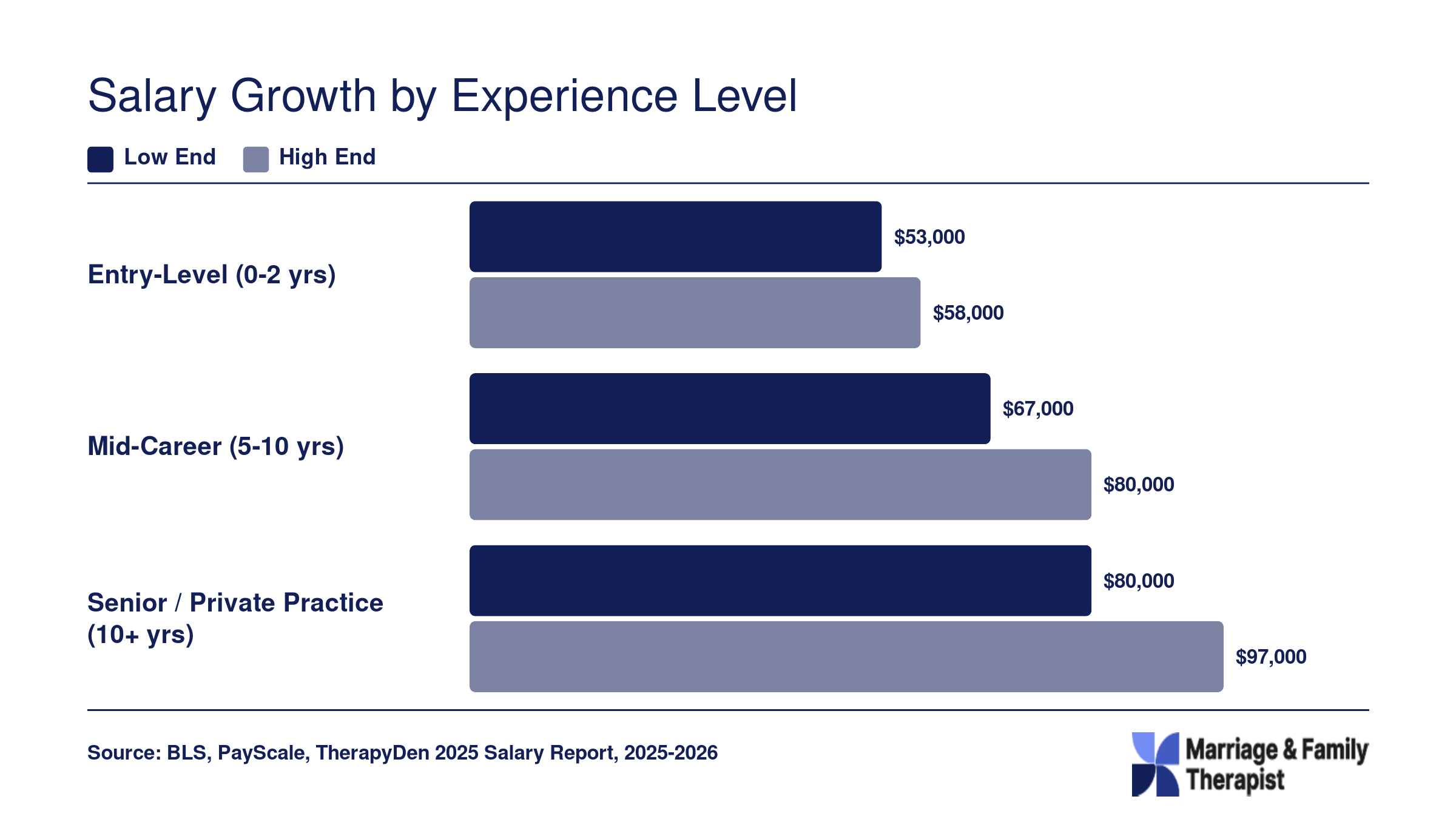 Estimated salary ranges for trauma therapists at entry-level, mid-career, and senior or private-practice experience levels in 2025 and 2026
