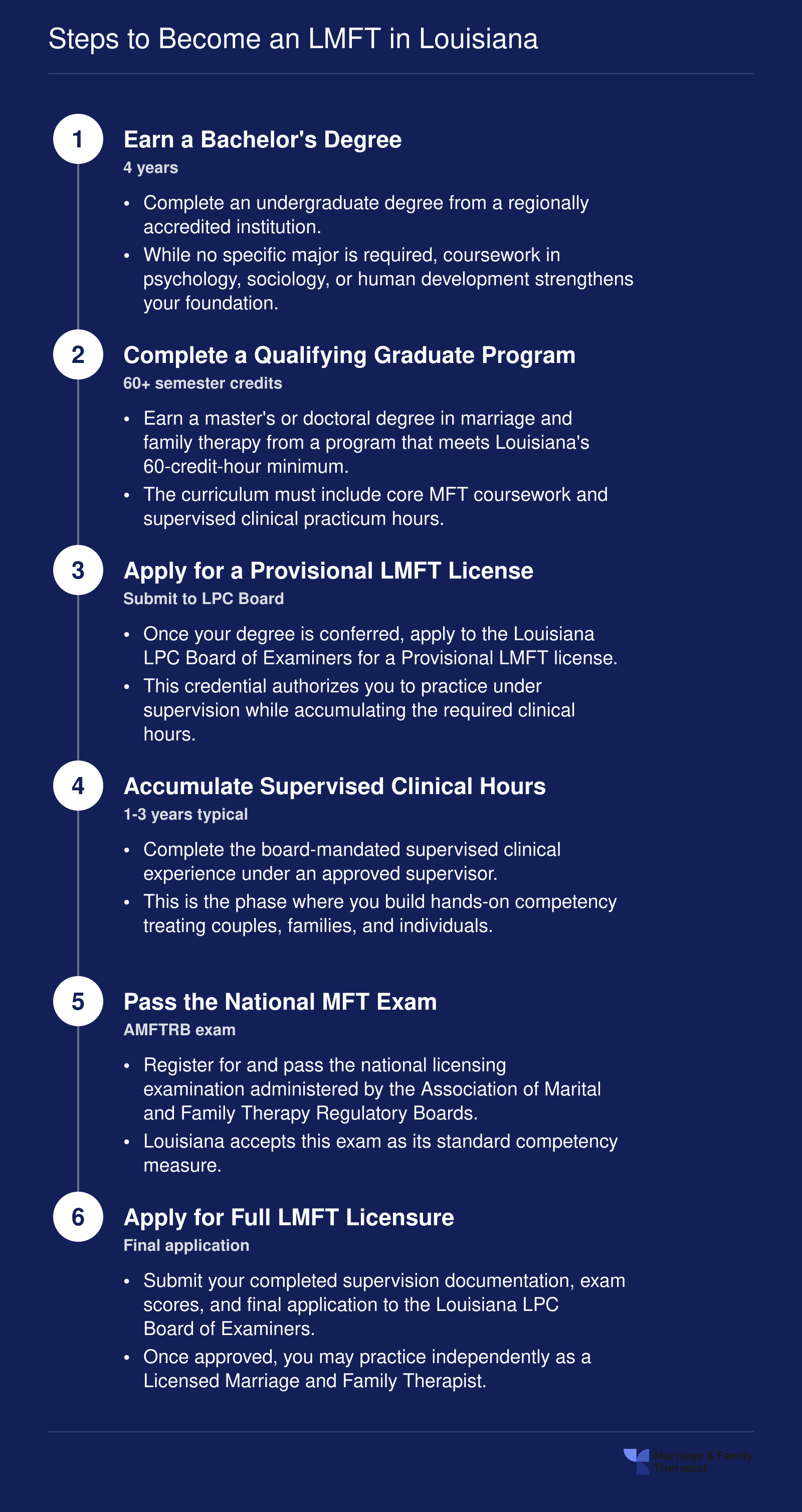 Six-step LMFT licensure pathway in Louisiana from bachelor's degree through full licensure, spanning approximately 5 to 7 years