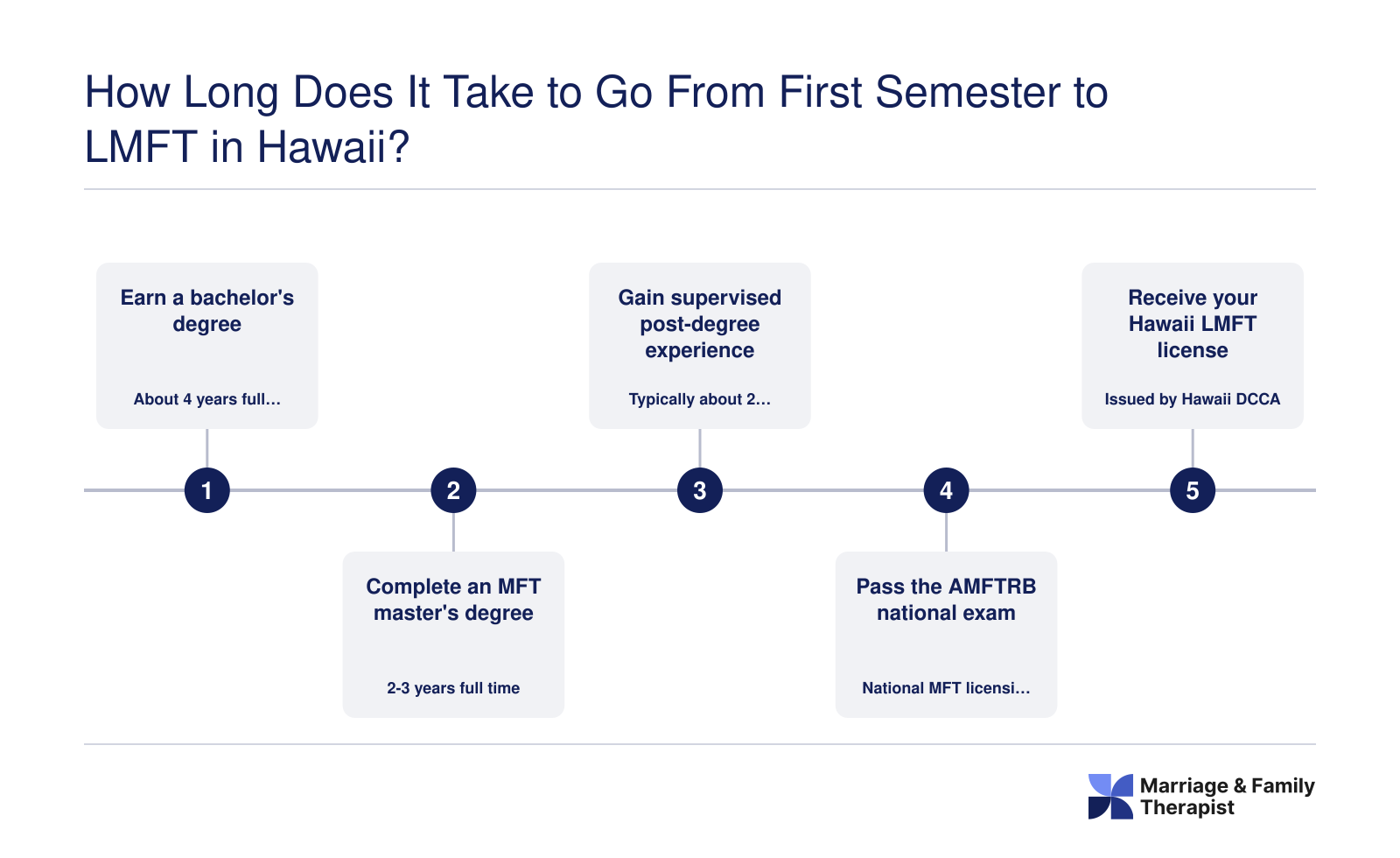Five stages to Hawaii LMFT licensure, typically 4-5 years from starting a master's program to license.