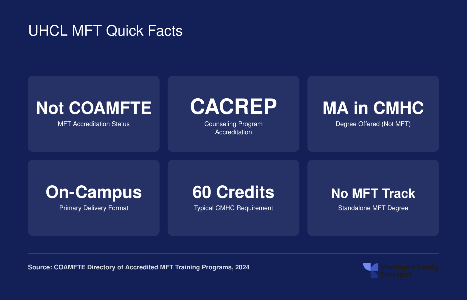 UHCL does not hold COAMFTE accreditation for an MFT program as of 2024 and offers a CACREP-accredited CMHC degree instead