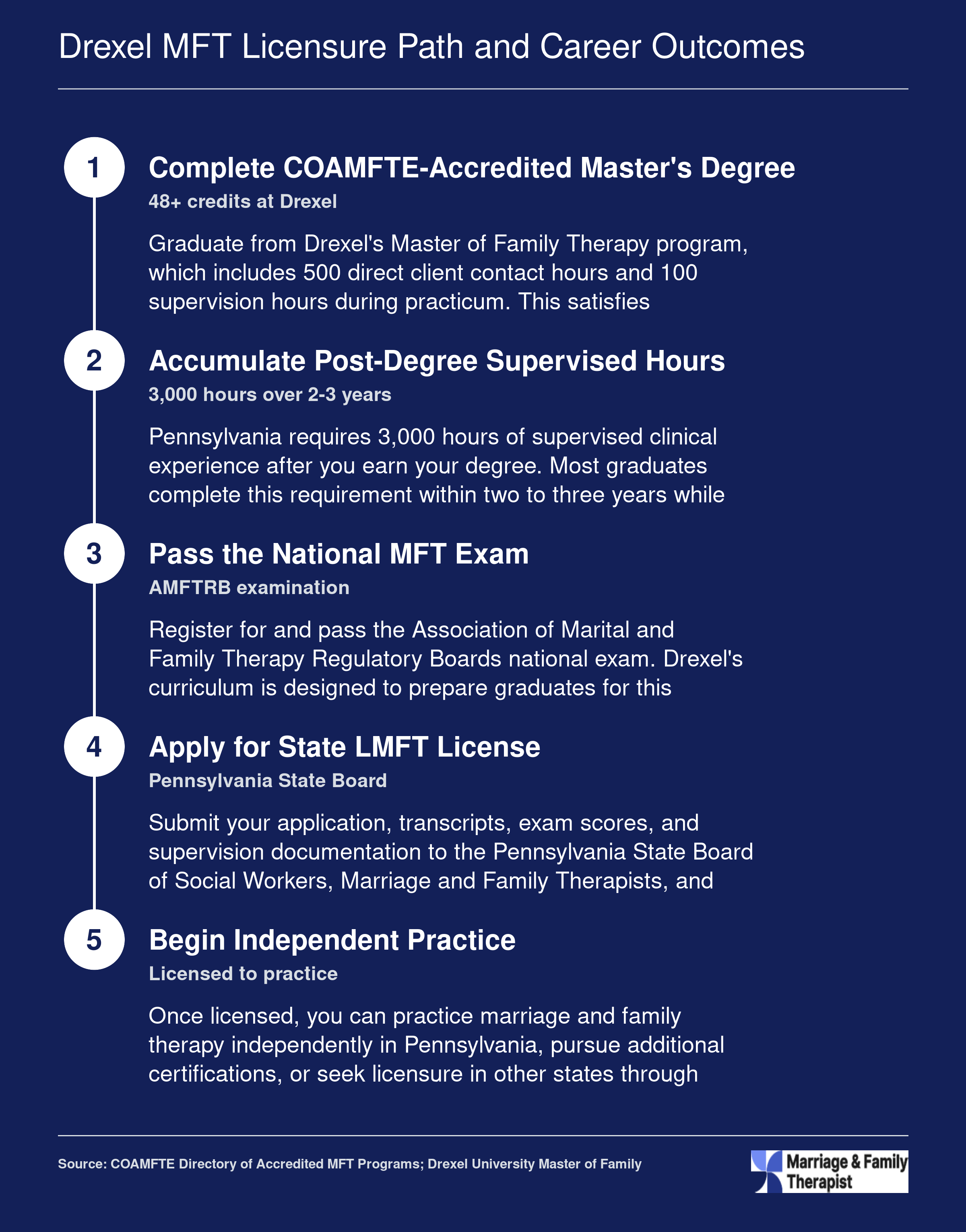 Five-step LMFT licensure pathway from completing Drexel's COAMFTE-accredited master's degree through independent practice in Pennsylvania