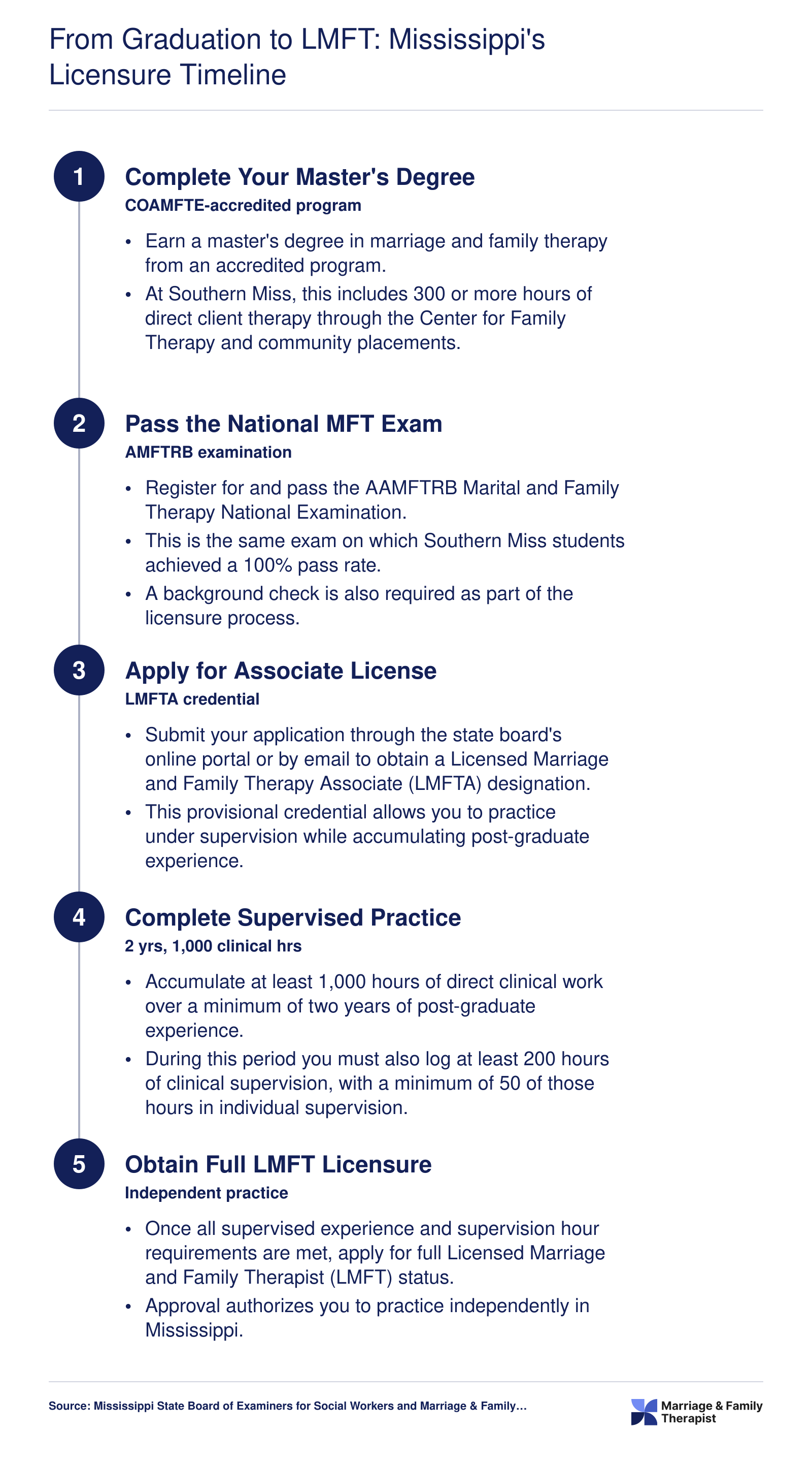 Five-step Mississippi LMFT licensure timeline from master's degree through associate license and two to three years of supervised practice to full independent licensure