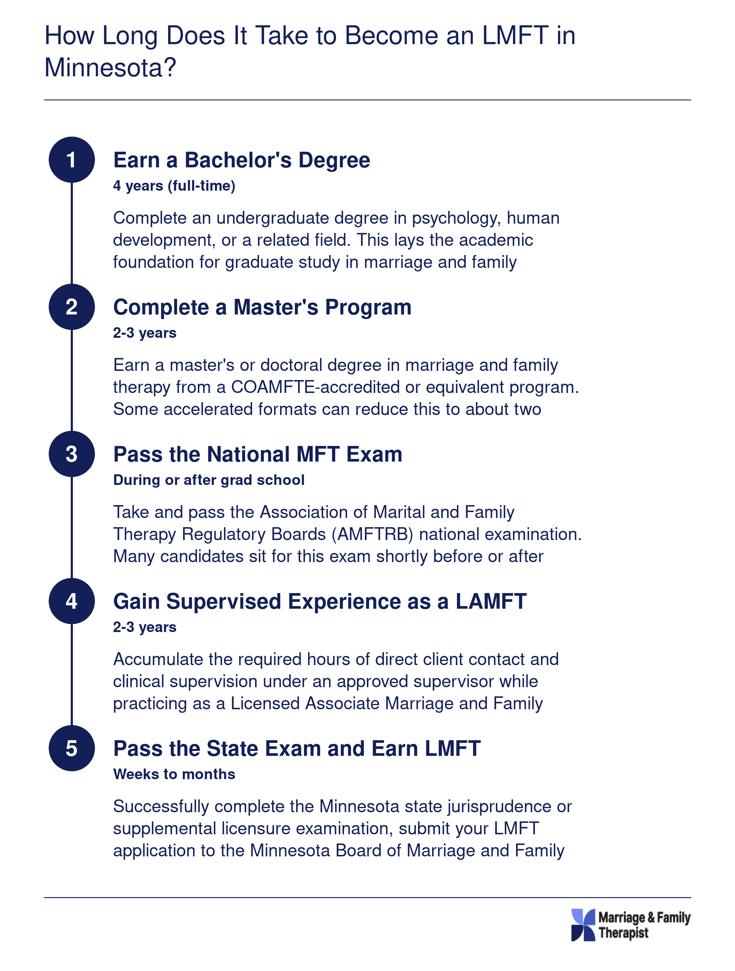 Five-stage LMFT licensure timeline in Minnesota totaling approximately 8 to 10 years from bachelor's degree through full licensure