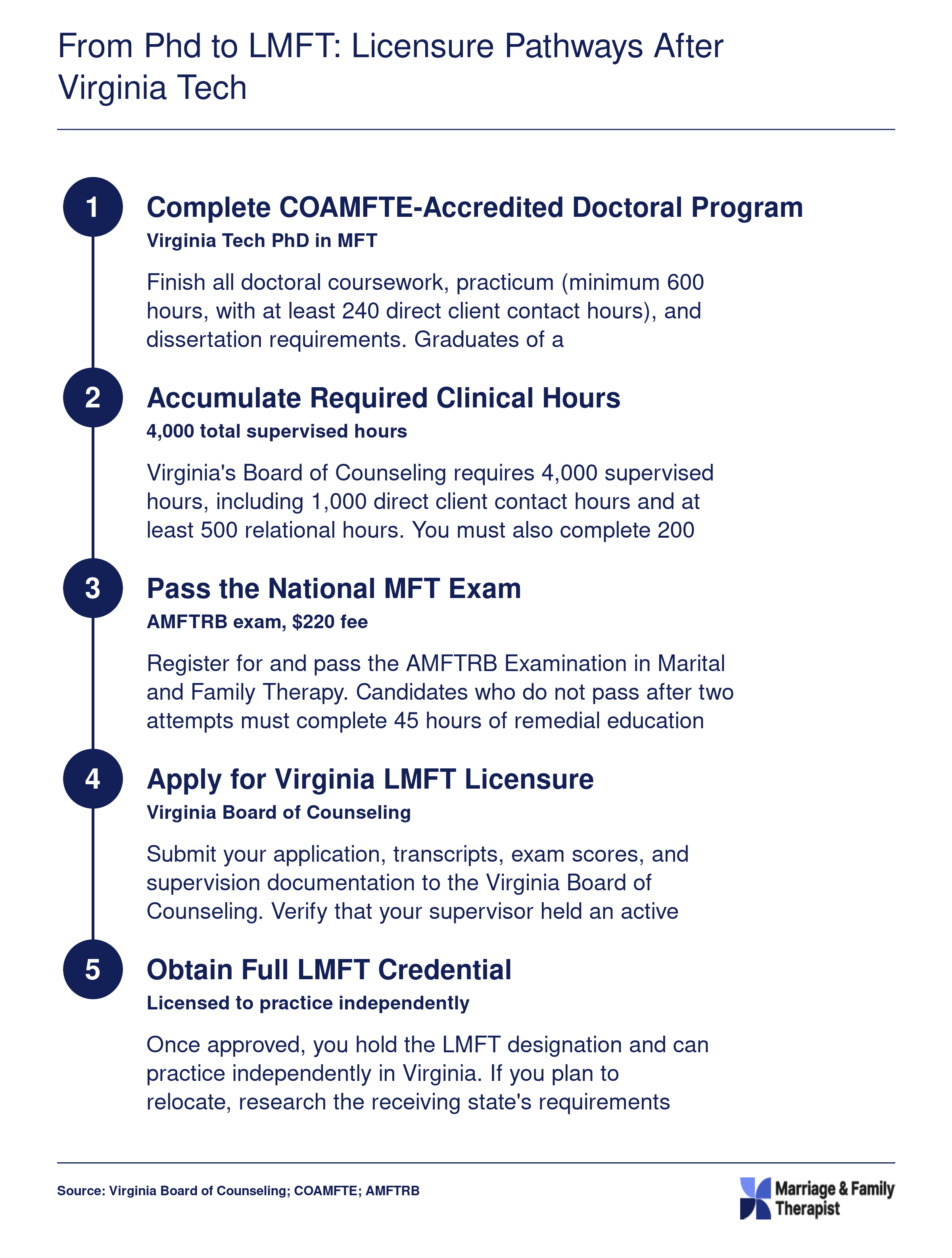 Five-step credentialing sequence from completing a COAMFTE-accredited PhD to earning full LMFT licensure in Virginia