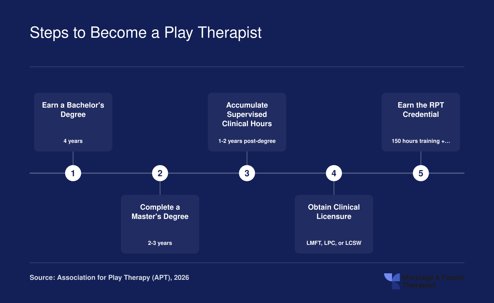 Five-step credentialing ladder from bachelor's degree through RPT credential, spanning approximately 7 to 10 years total