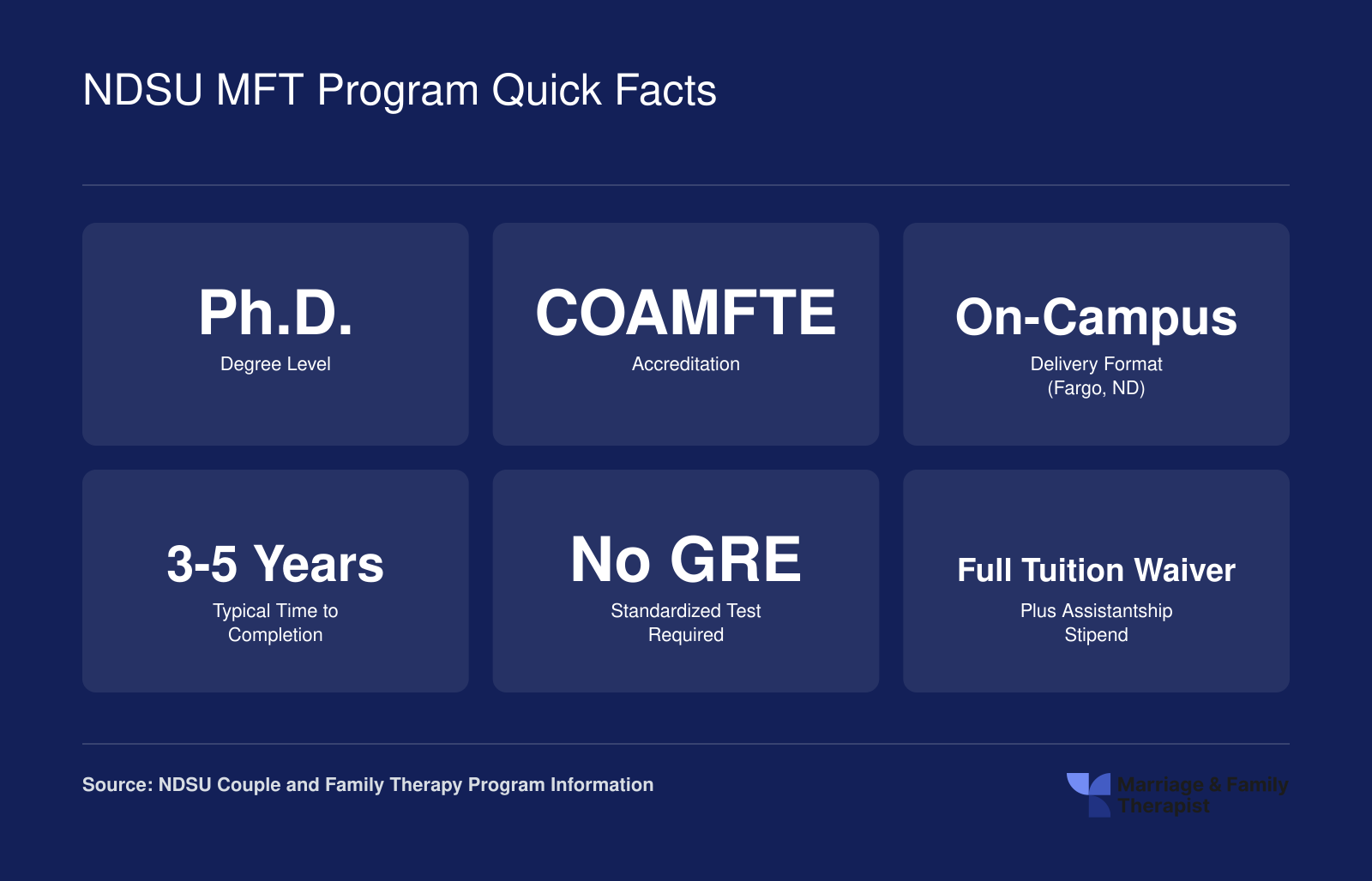 Six key facts about the NDSU Couple and Family Therapy doctoral program including degree level, COAMFTE accreditation, format, duration, GRE policy, and funding