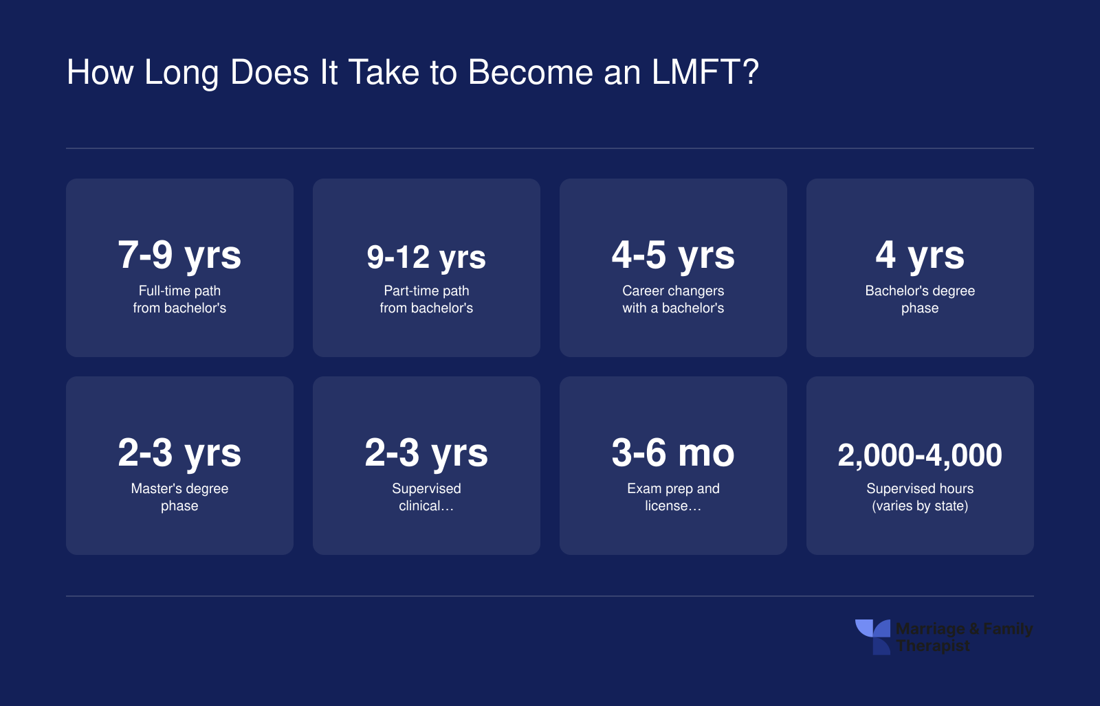 Timelines to become an LMFT: 7 to 9 years full time, 4 to 5 years for career changers, with phase breakdowns
