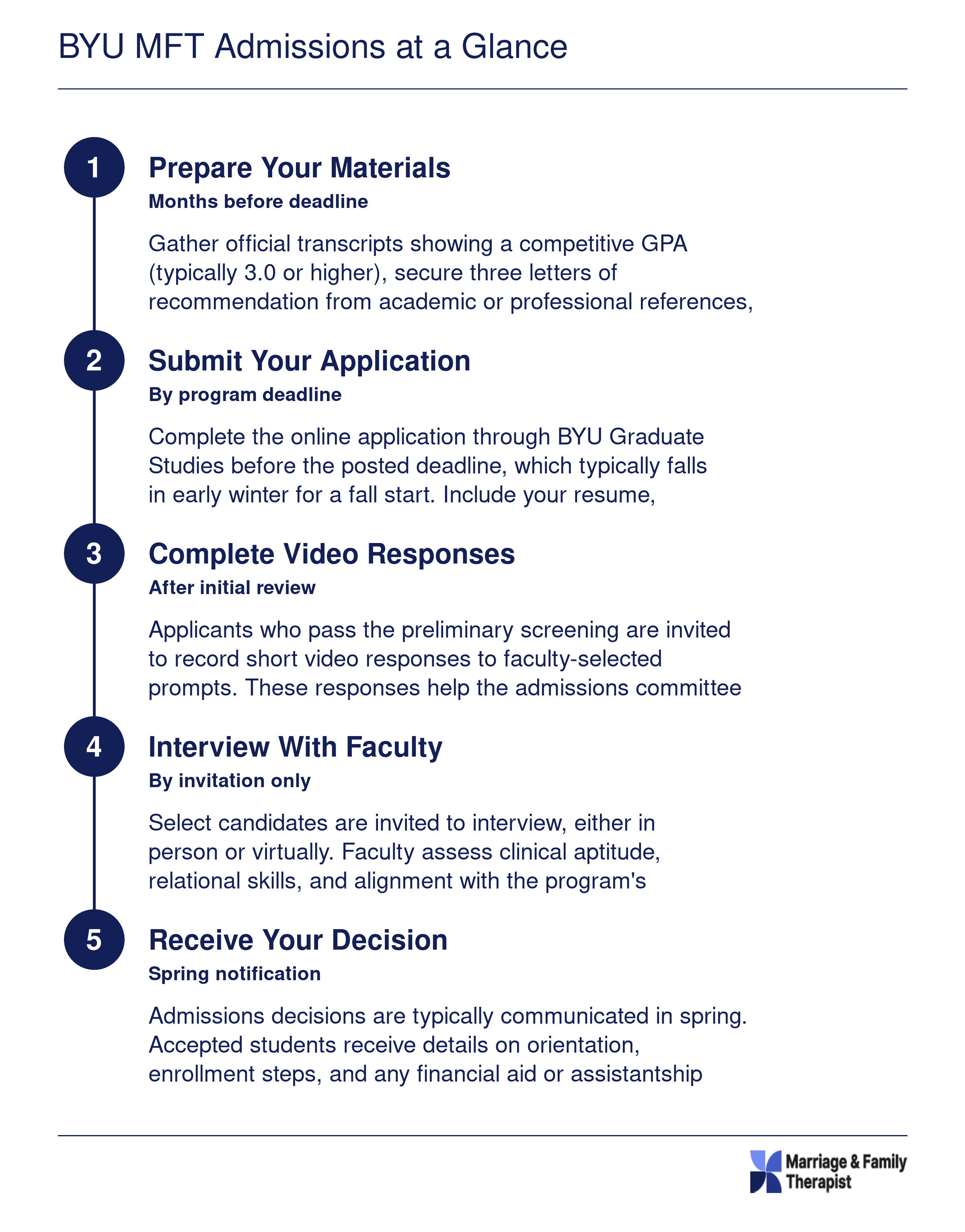 Five-step admissions sequence for BYU MFT program from preparing materials through receiving a decision