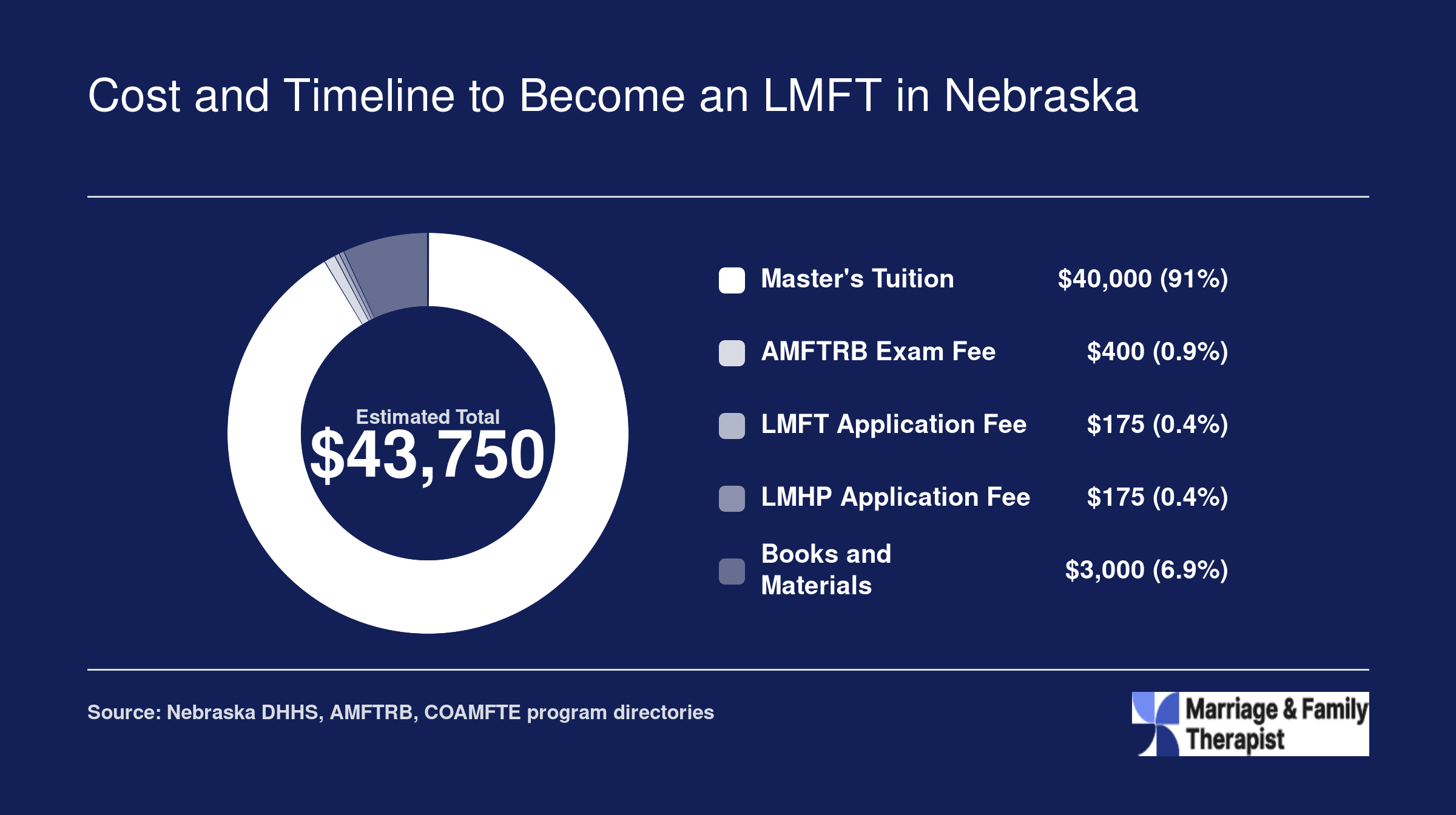 Estimated total cost of roughly $43,750 to become an LMFT in Nebraska, broken into tuition, exam, licensing, and materials