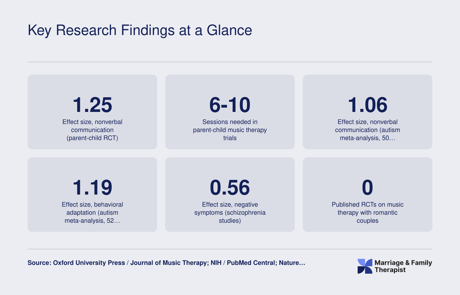 Effect sizes from music therapy dyadic studies ranging from 0.56 to 1.25 across parent-child, autism, and schizophrenia populations, with zero published romantic-couple RCTs