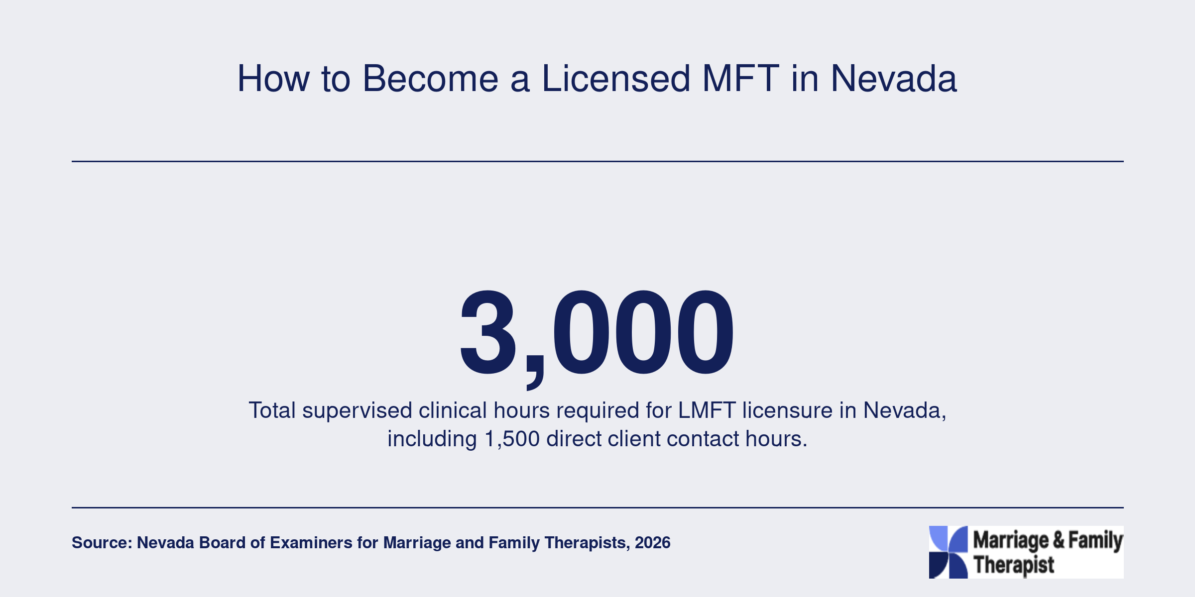 Infographic showing 3,000 total supervised hours needed for Nevada LMFT licensure, with direct client contact breakdown.