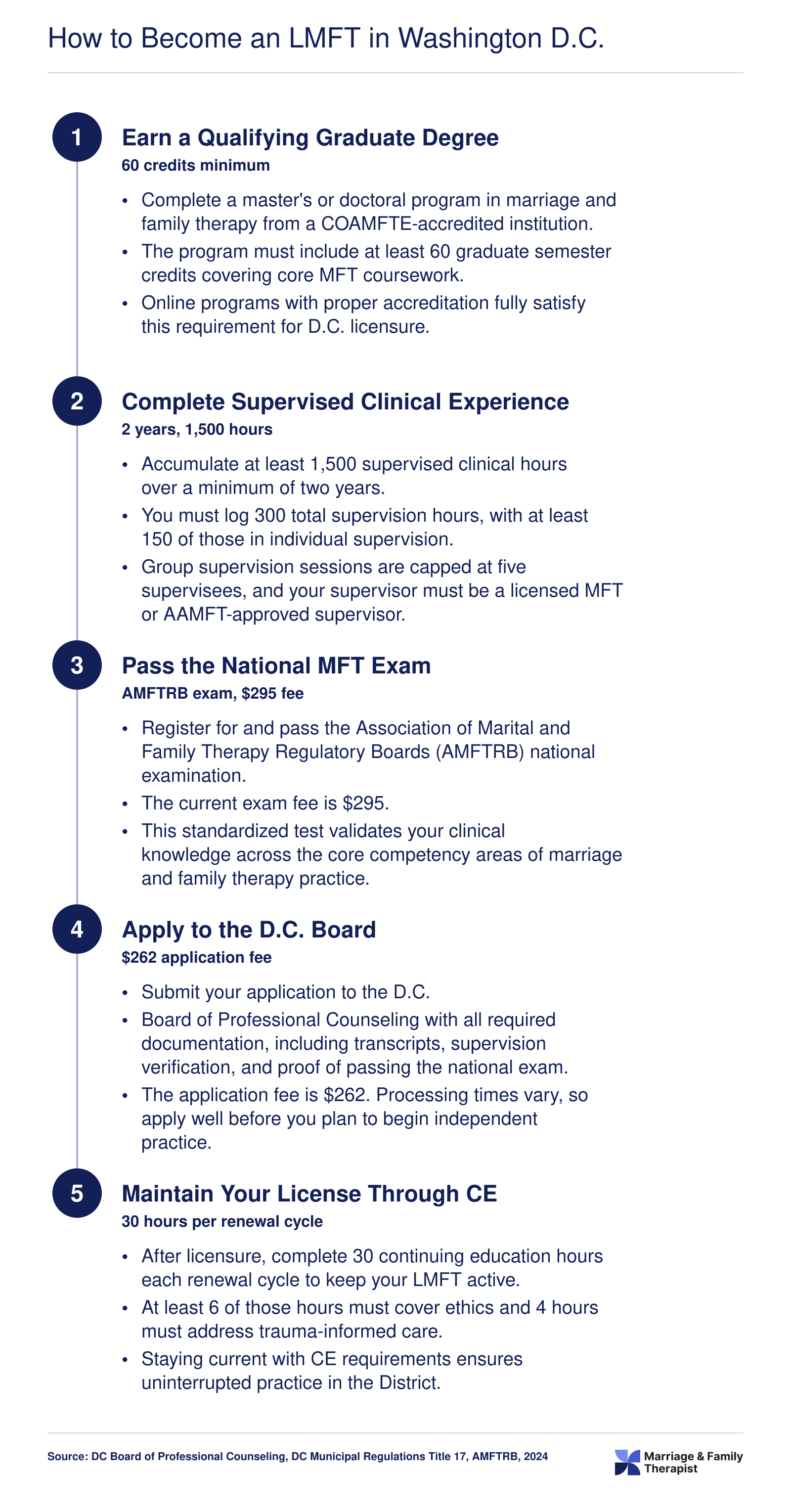 Five-step LMFT licensure pathway in Washington D.C. covering degree, clinical hours, national exam, board application, and continuing education