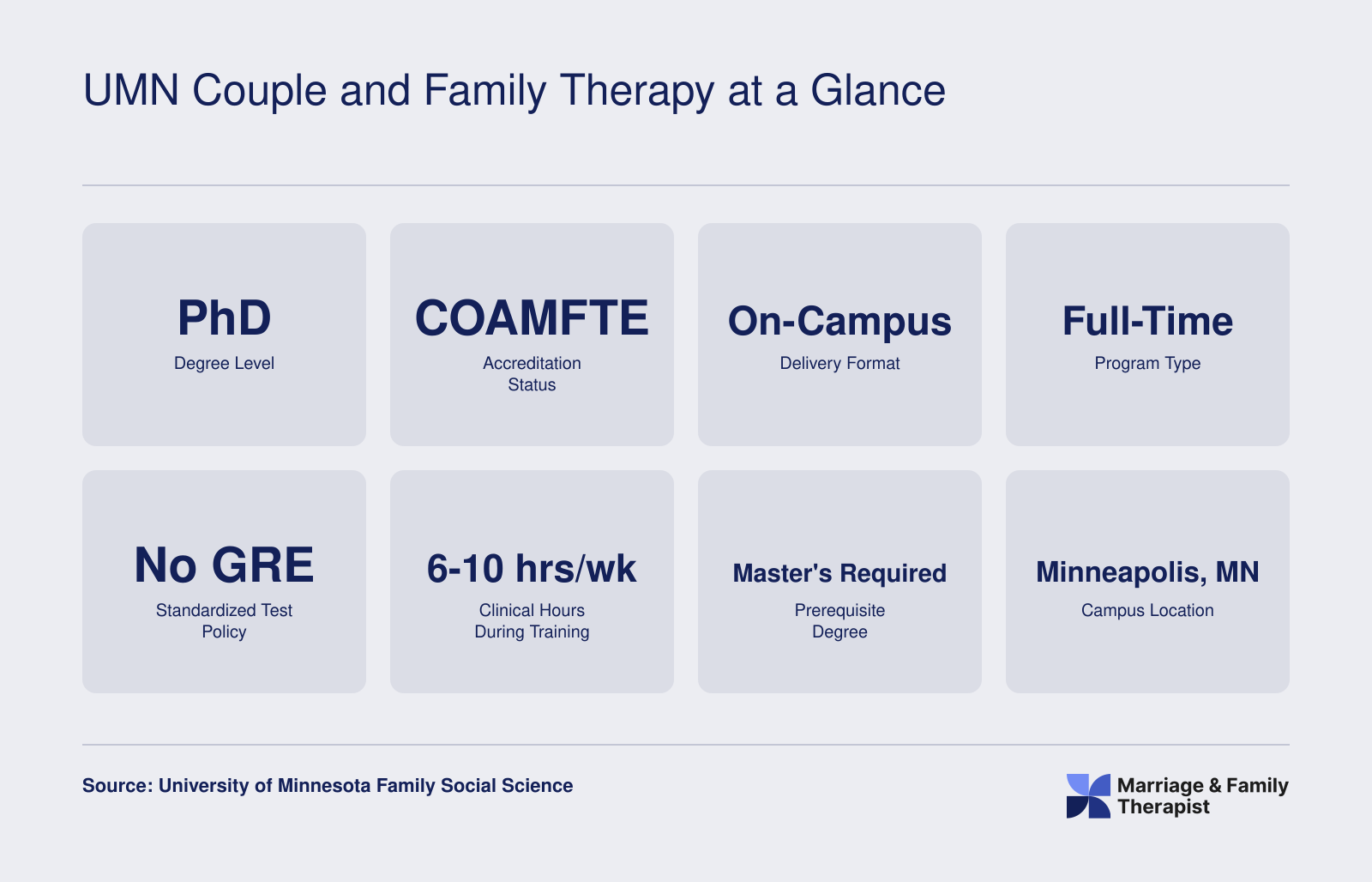 Eight quick-reference facts for the UMN Couple and Family Therapy PhD, including COAMFTE accreditation, on-campus format, no GRE requirement, and 6 to 10 weekly clinical hours