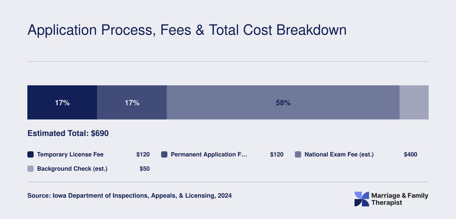 Estimated total Iowa LMFT licensing cost of $690, broken into temporary license, application, exam, and background check fees