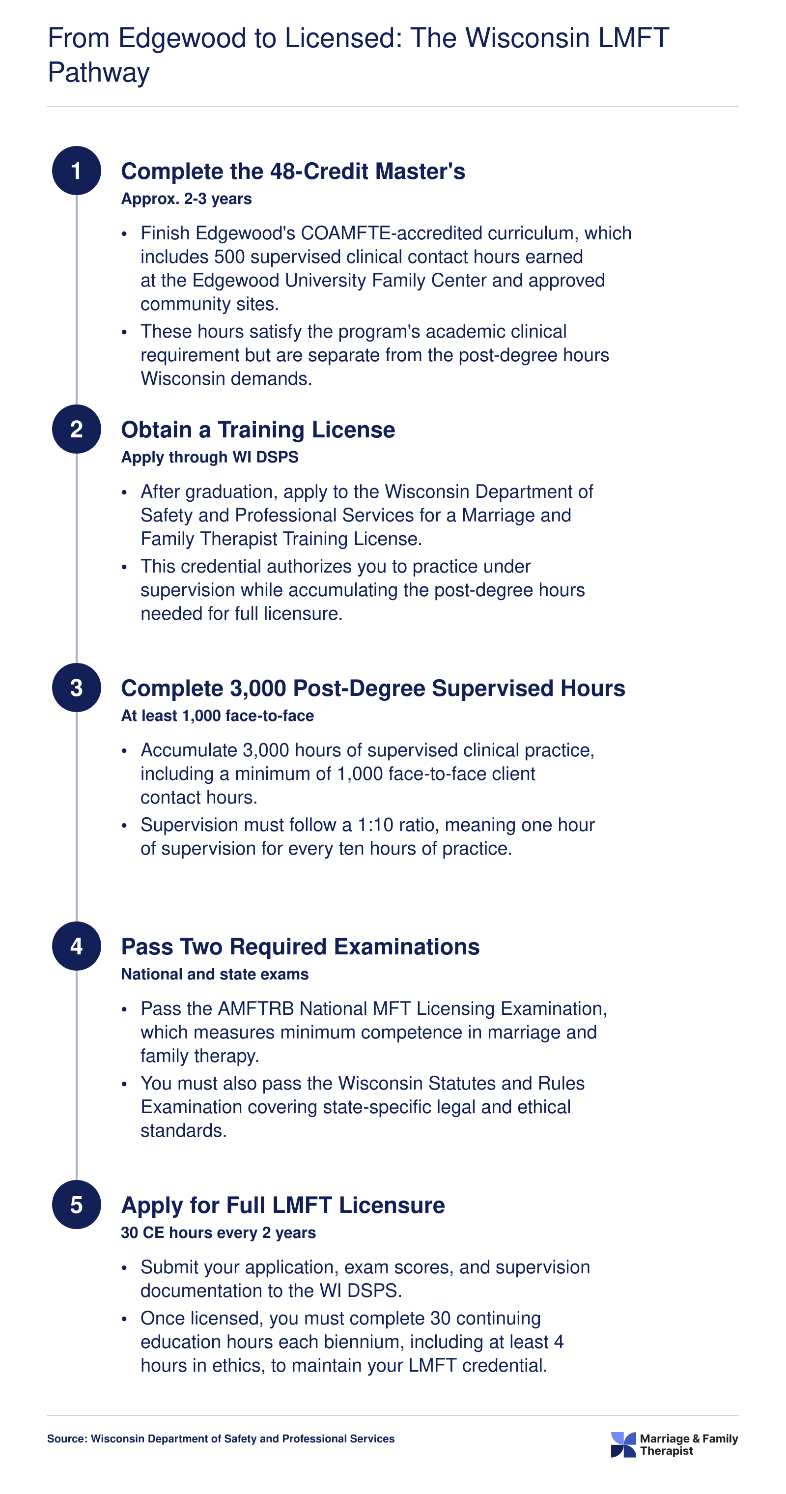 Five-step credentialing sequence from Edgewood College MFT enrollment through full Wisconsin LMFT licensure, including 3,000 post-degree supervised hours