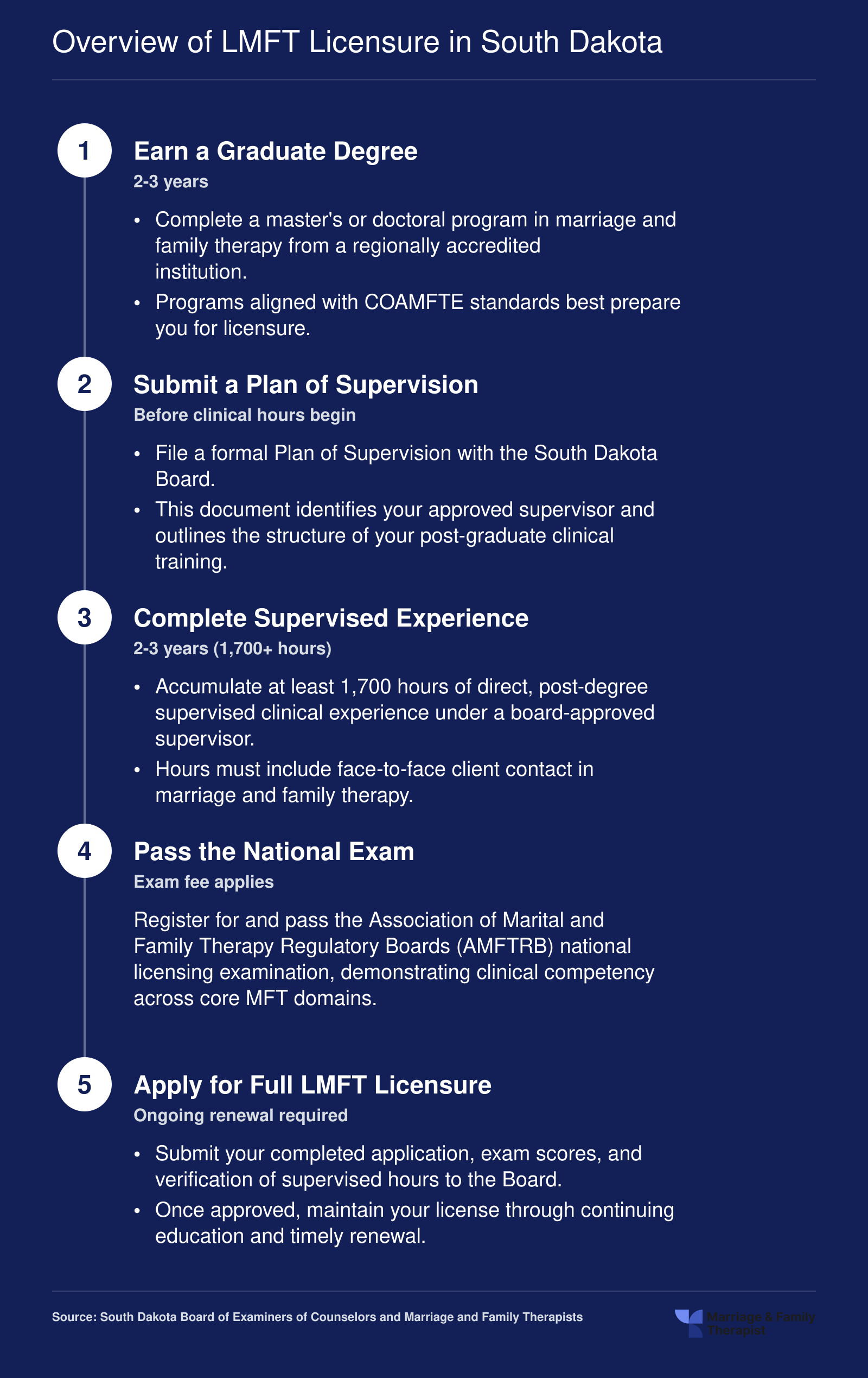 Five-step LMFT licensure pathway in South Dakota from graduate degree through full licensure, spanning roughly 4 to 6 years
