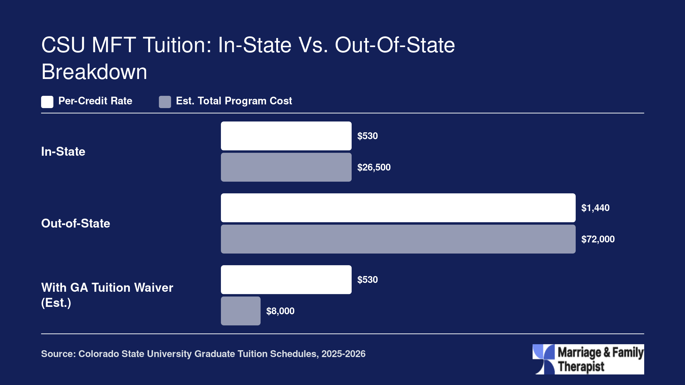 Estimated CSU MFT total program cost of $26,500 in-state, $72,000 out-of-state, and roughly $8,000 with a graduate assistantship tuition waiver