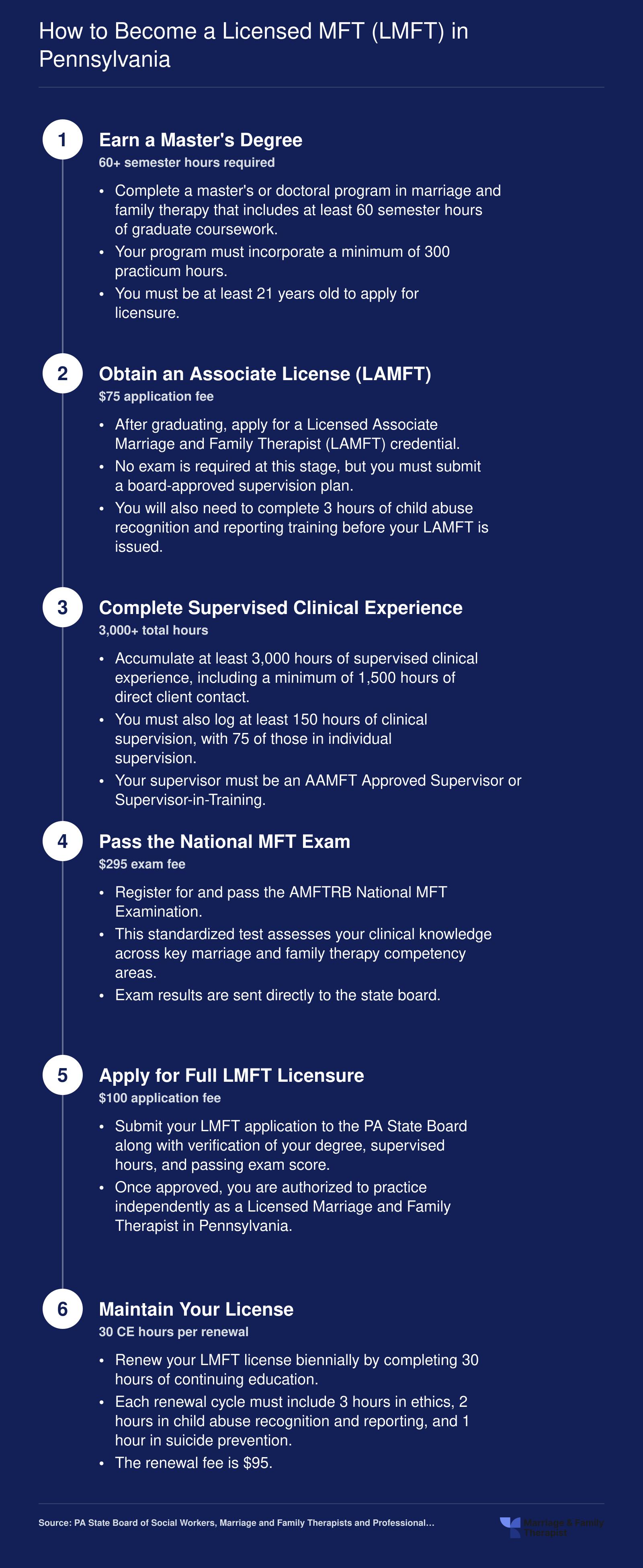 Six-step LMFT licensure pathway in Pennsylvania: master's degree, associate license, 3,000 supervised hours, national exam, full license application, and biennial renewal