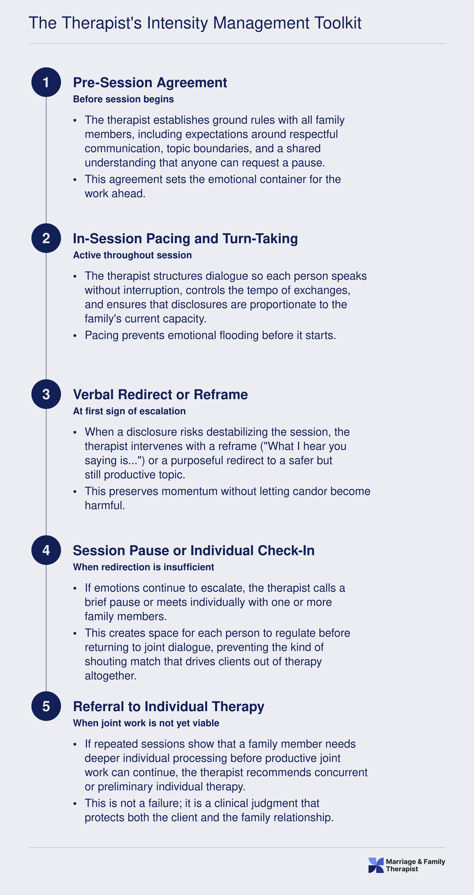 Five-step progressive intervention sequence therapists use to manage emotional intensity in family therapy sessions, from pre-session agreements through referral to individual therapy