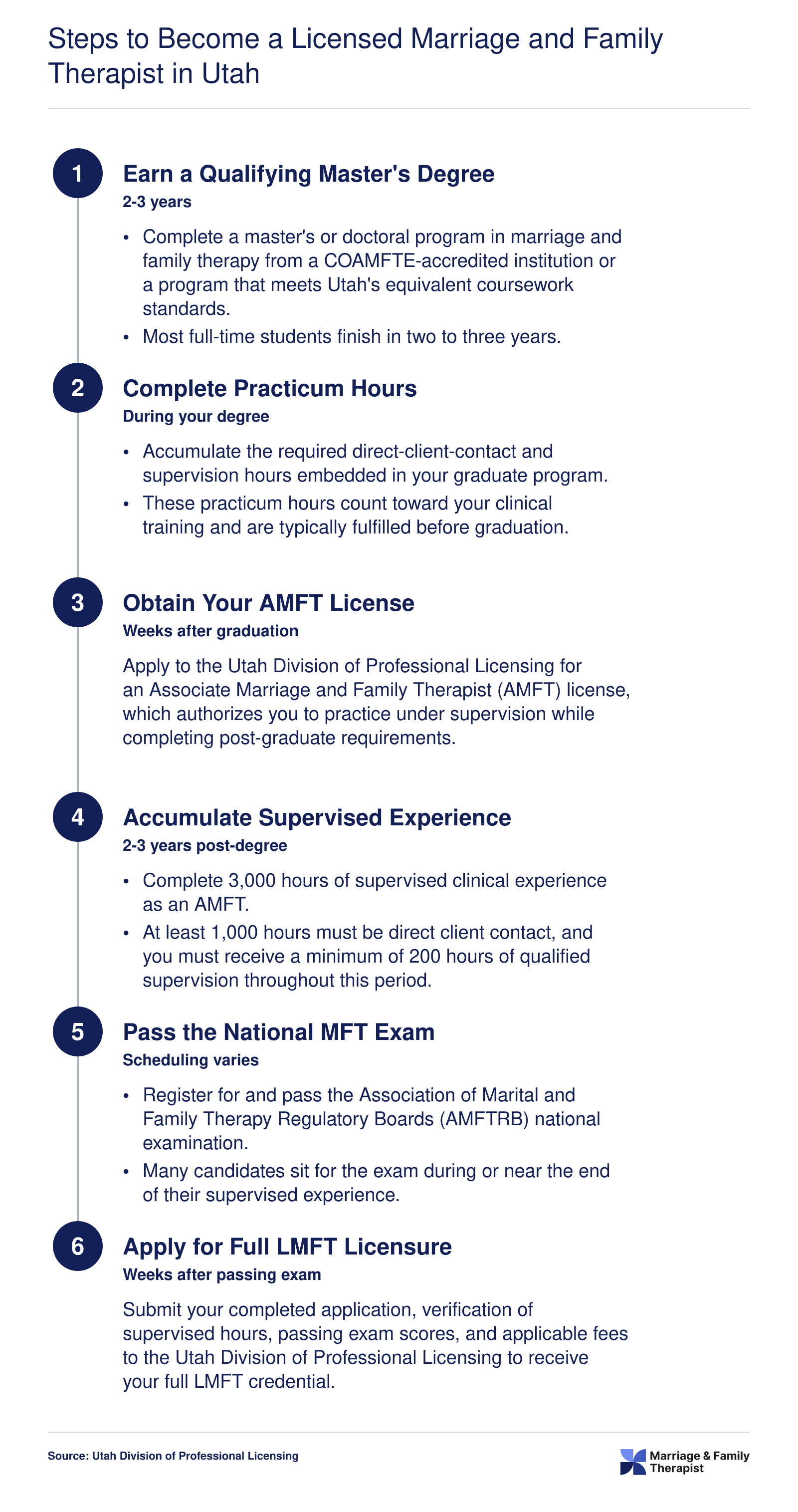Six sequential steps to become an LMFT in Utah, spanning roughly five to seven years from graduate school through full licensure