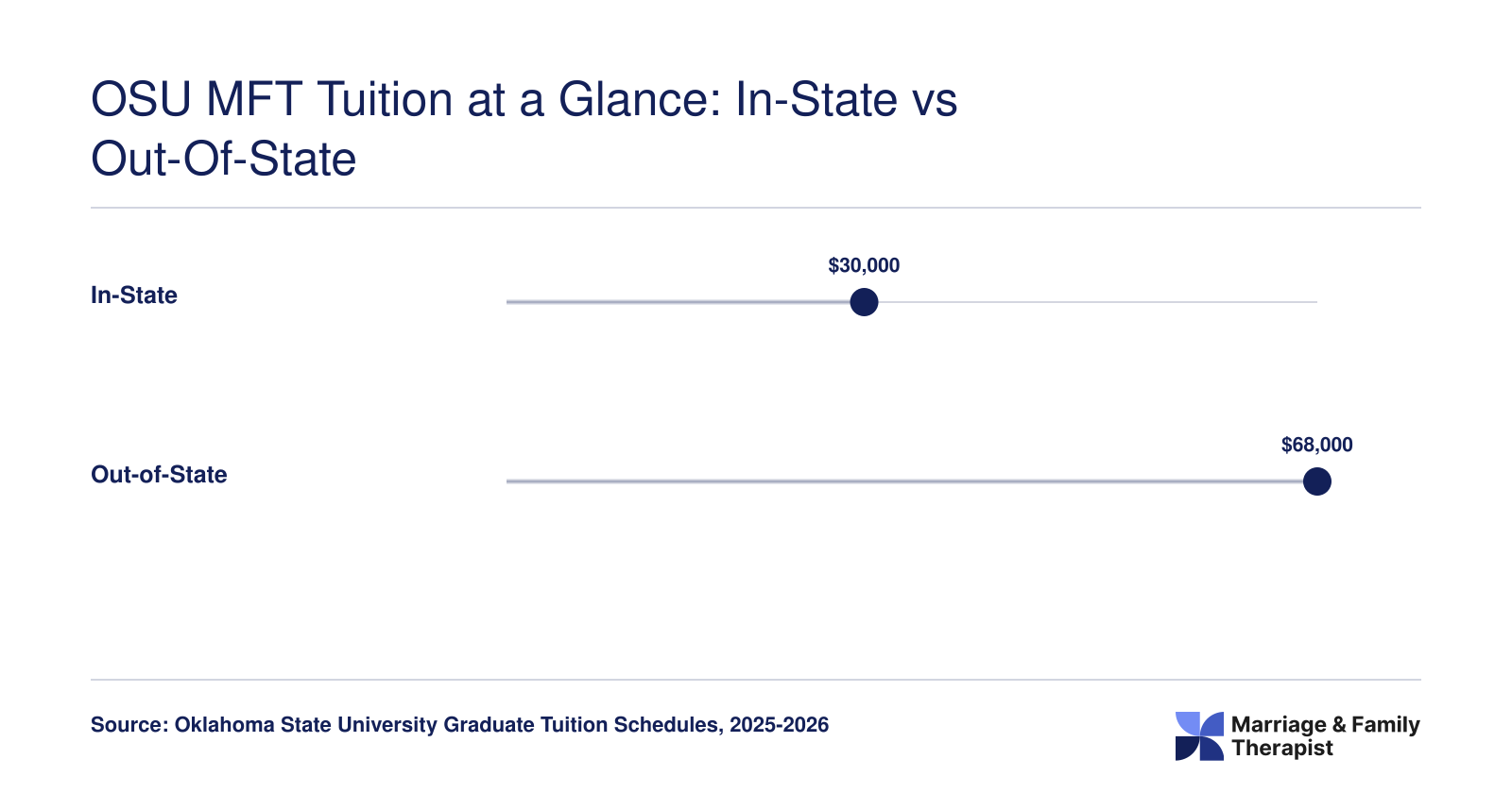 Estimated total OSU MFT program cost of roughly $30,000 in-state versus $68,000 out-of-state for 60 credits