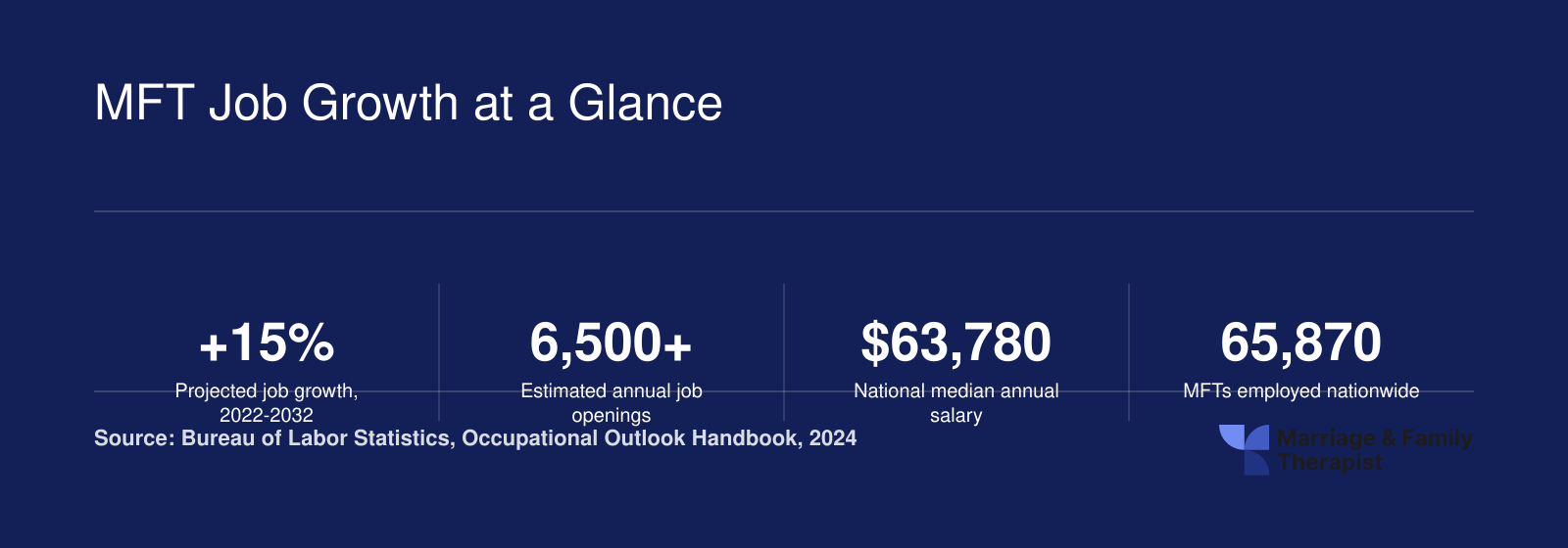 Key MFT career statistics including 15% projected growth, 65,870 national employment, and $63,780 median salary as of 2024