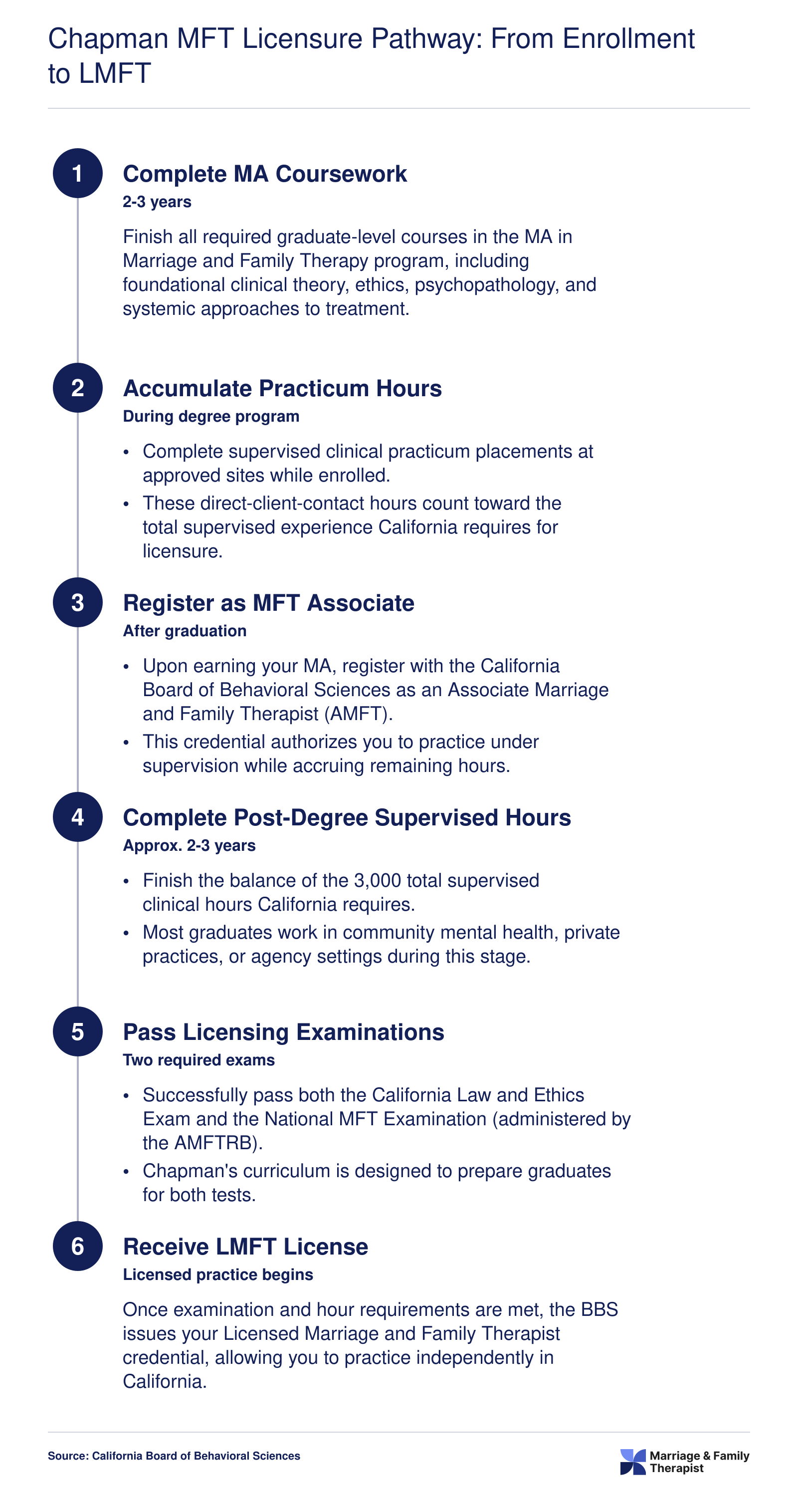 Six-step licensure pathway from Chapman MFT enrollment through coursework, practicum, associate registration, post-degree hours, exams, to LMFT license, spanning roughly five to six years
