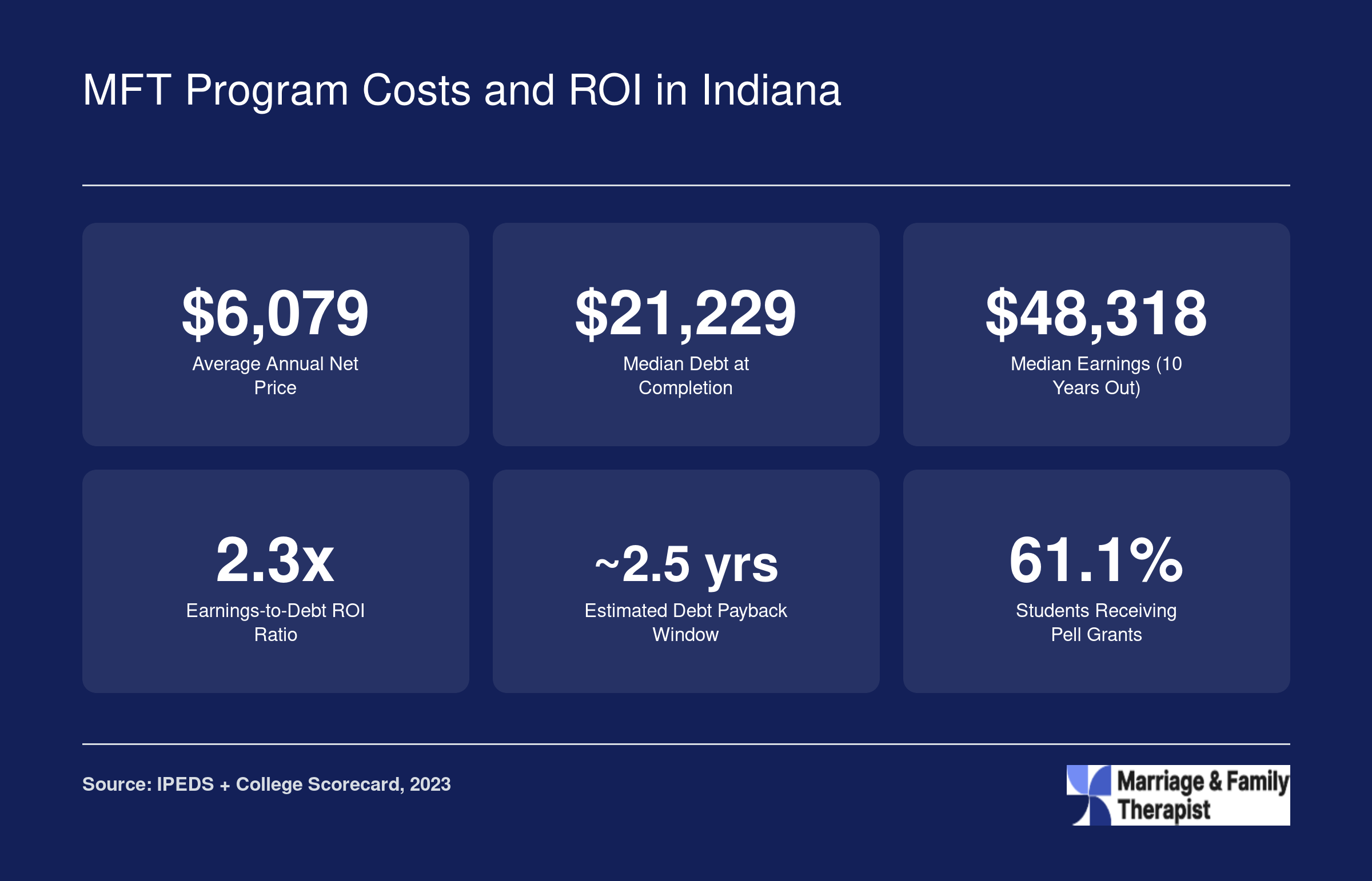 Key financial stats for Purdue University Northwest MFT program including $6,079 net price, $21,229 median debt, $48,318 median earnings, and 2.3x ROI ratio