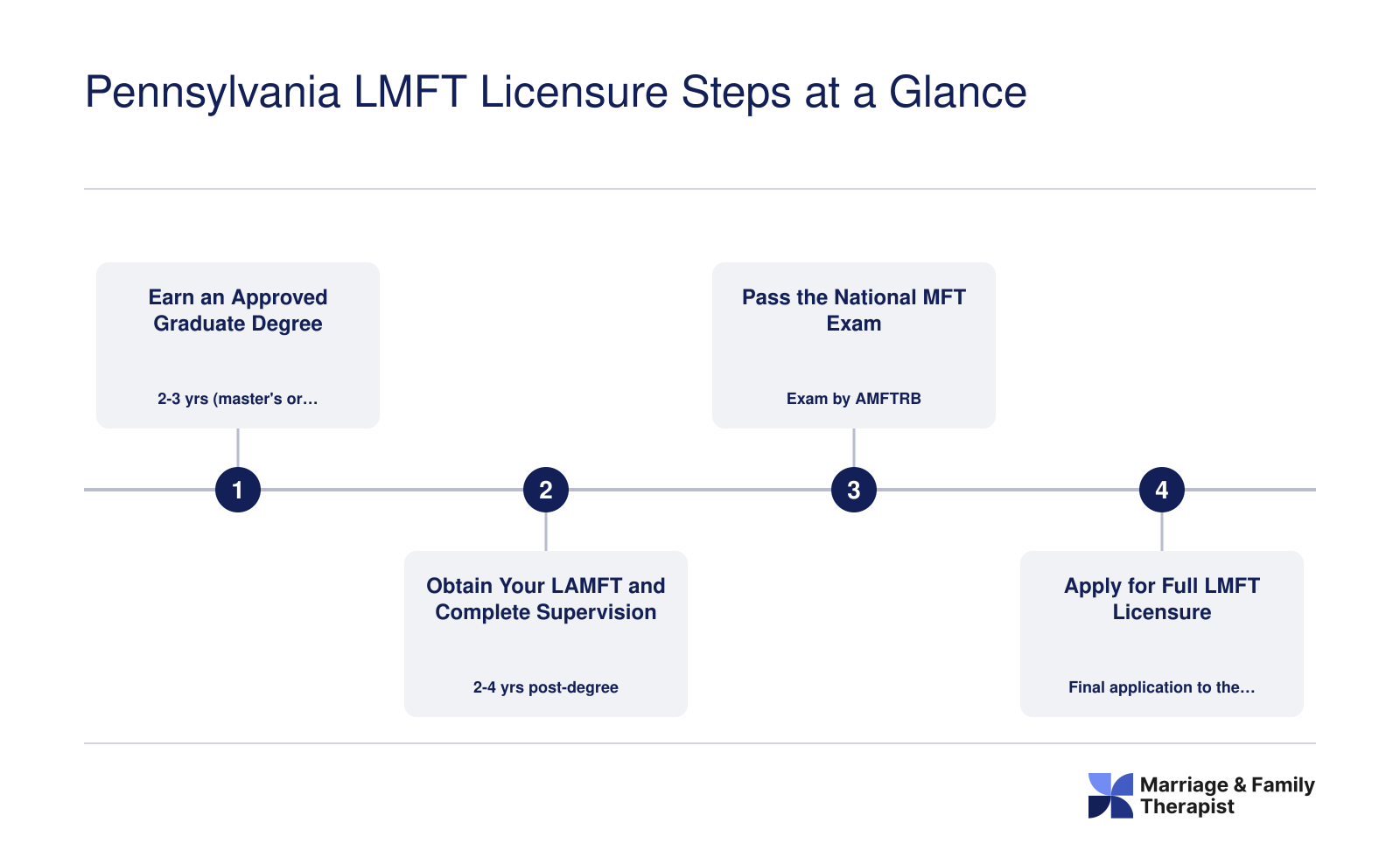 Four-step LMFT licensure sequence in Pennsylvania from graduate degree through full licensure, spanning roughly 5 to 7 years total