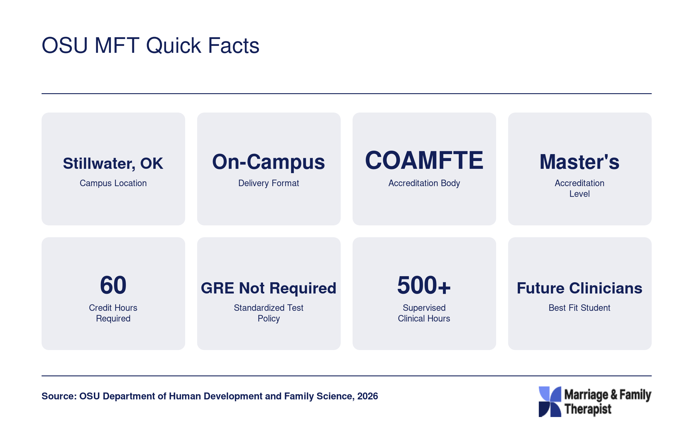Eight quick facts for the Oklahoma State University MFT master's program including 60 credits, COAMFTE accreditation, on-campus format, and no GRE requirement