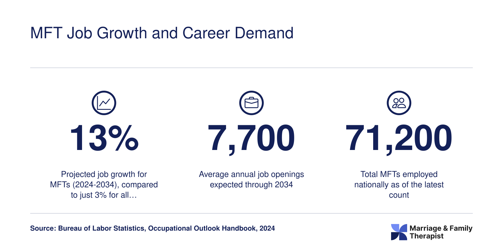 MFT projected job growth of 13% from 2024 to 2034 with 7,700 annual openings and 71,200 total employed, per BLS