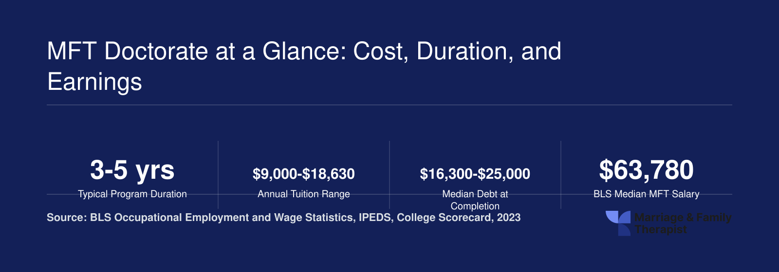 Six key statistics for MFT doctoral programs: 3 to 5 year duration, tuition from $9,000 to $18,630, median debt up to $25,000, $63,780 median salary, and 12.6% job growth