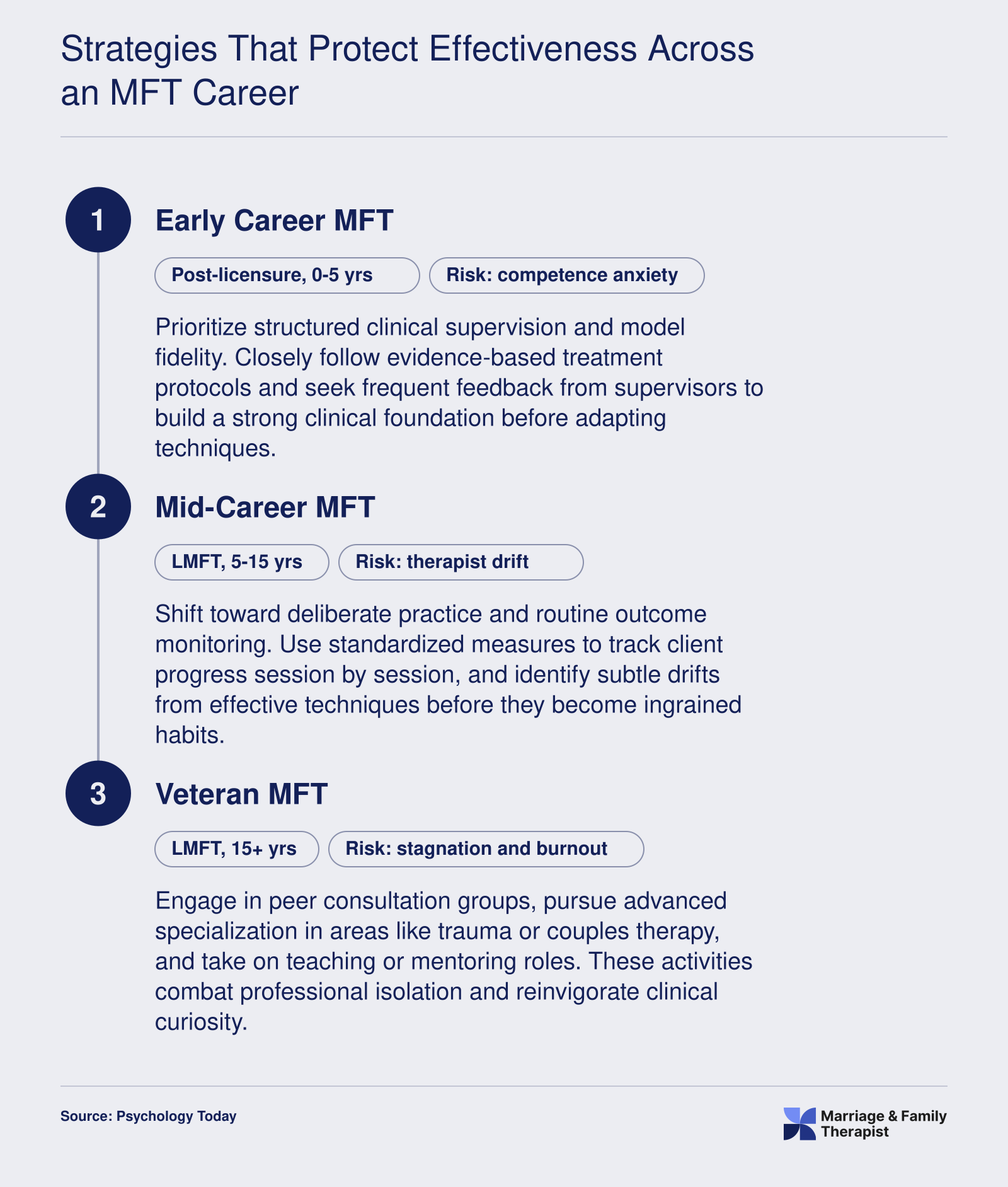 Three-stage MFT career progression from early career supervision through mid-career outcome monitoring to veteran peer consultation and specialization