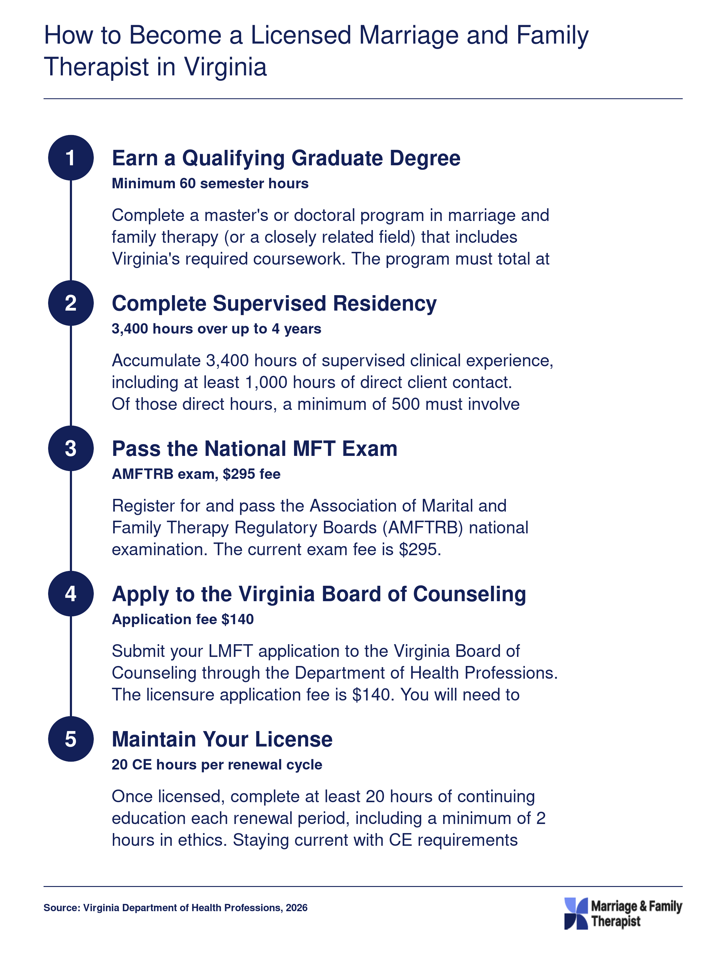 Five step LMFT licensure pathway in Virginia covering a 60 credit hour degree, 3,400 supervised residency hours, AMFTRB exam, board application, and 20 hour continuing education renewal requirement