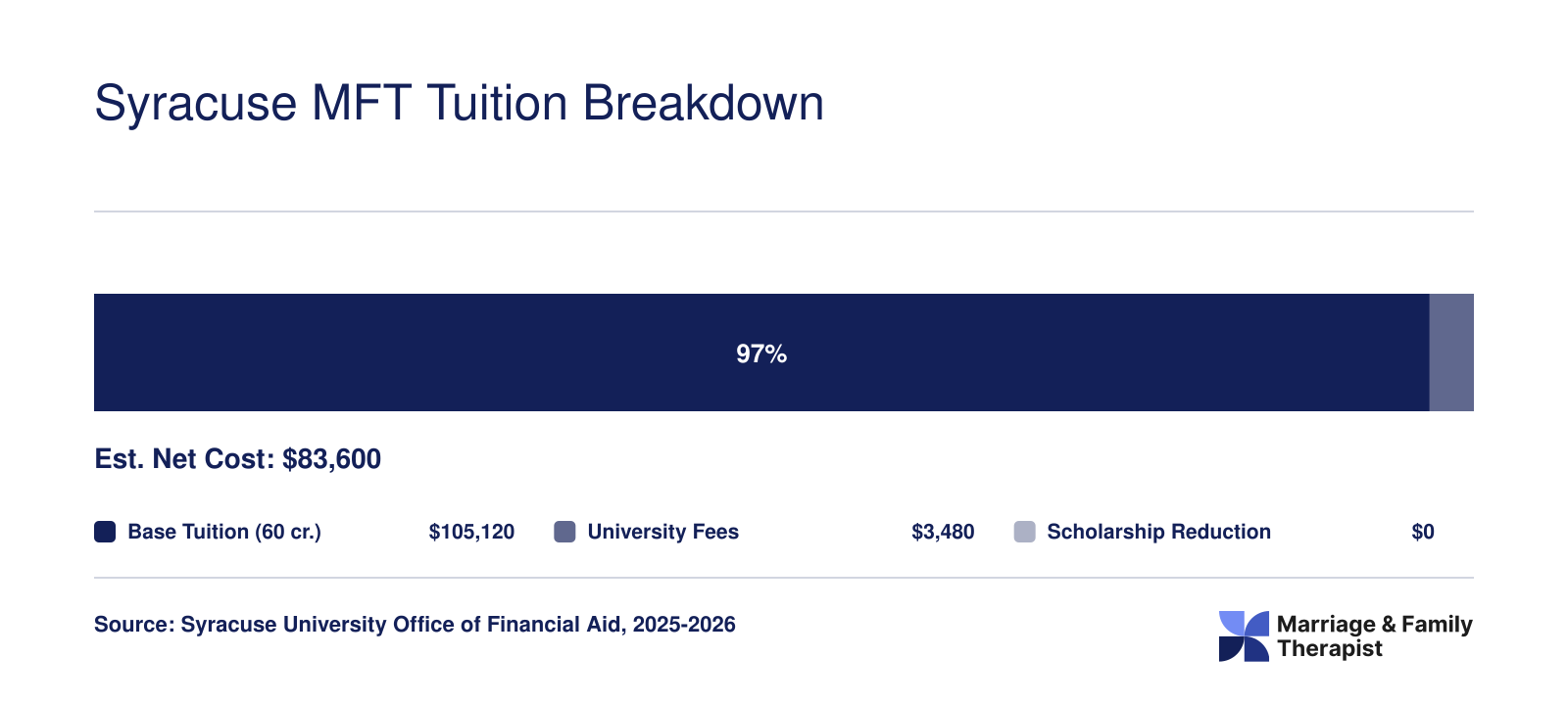 Estimated net cost of Syracuse MFT program at roughly $83,600 after tuition, fees, and typical scholarship reduction