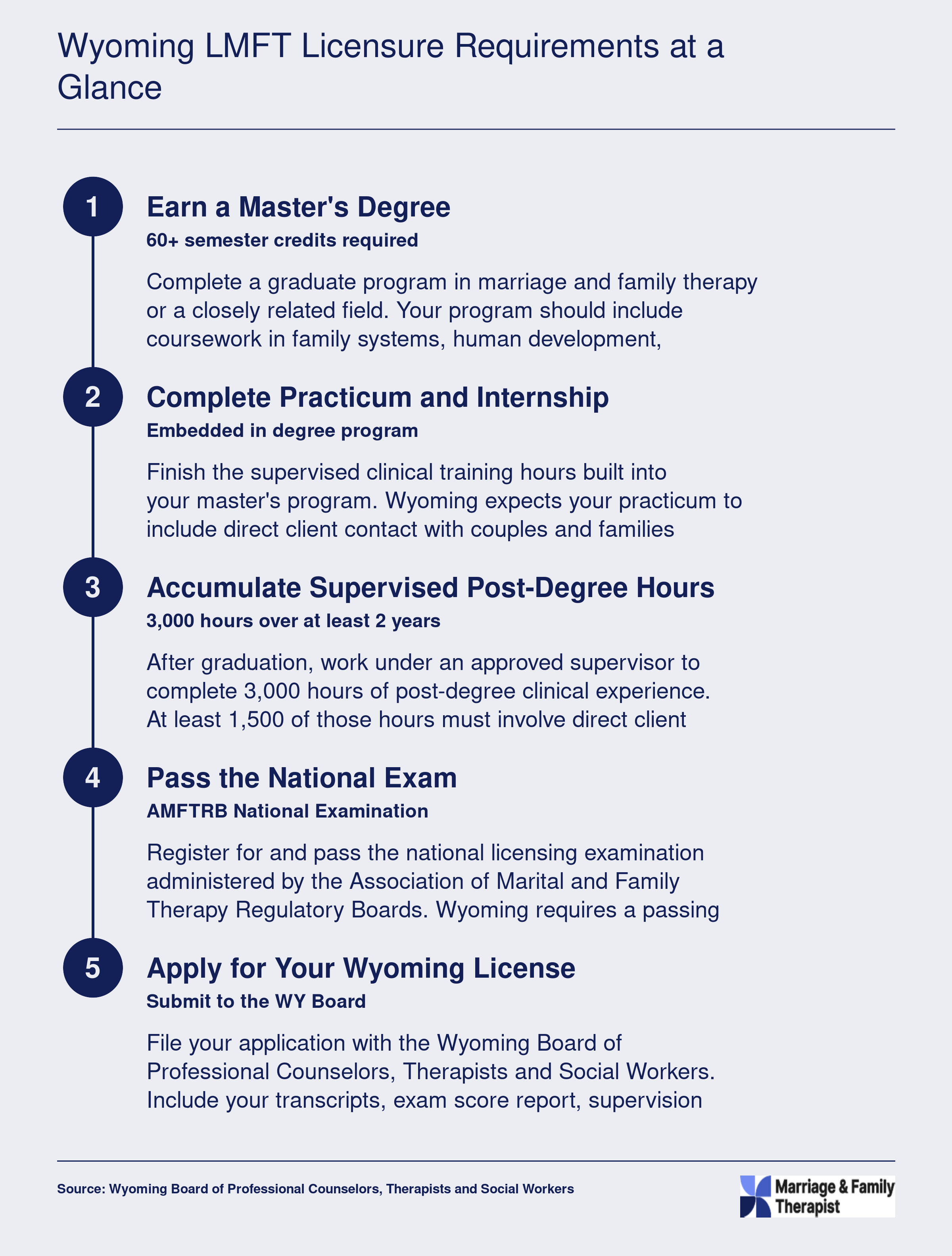 Five step LMFT licensure pathway in Wyoming: 60 credit master's degree, practicum, 3,000 supervised hours, national exam, state license application