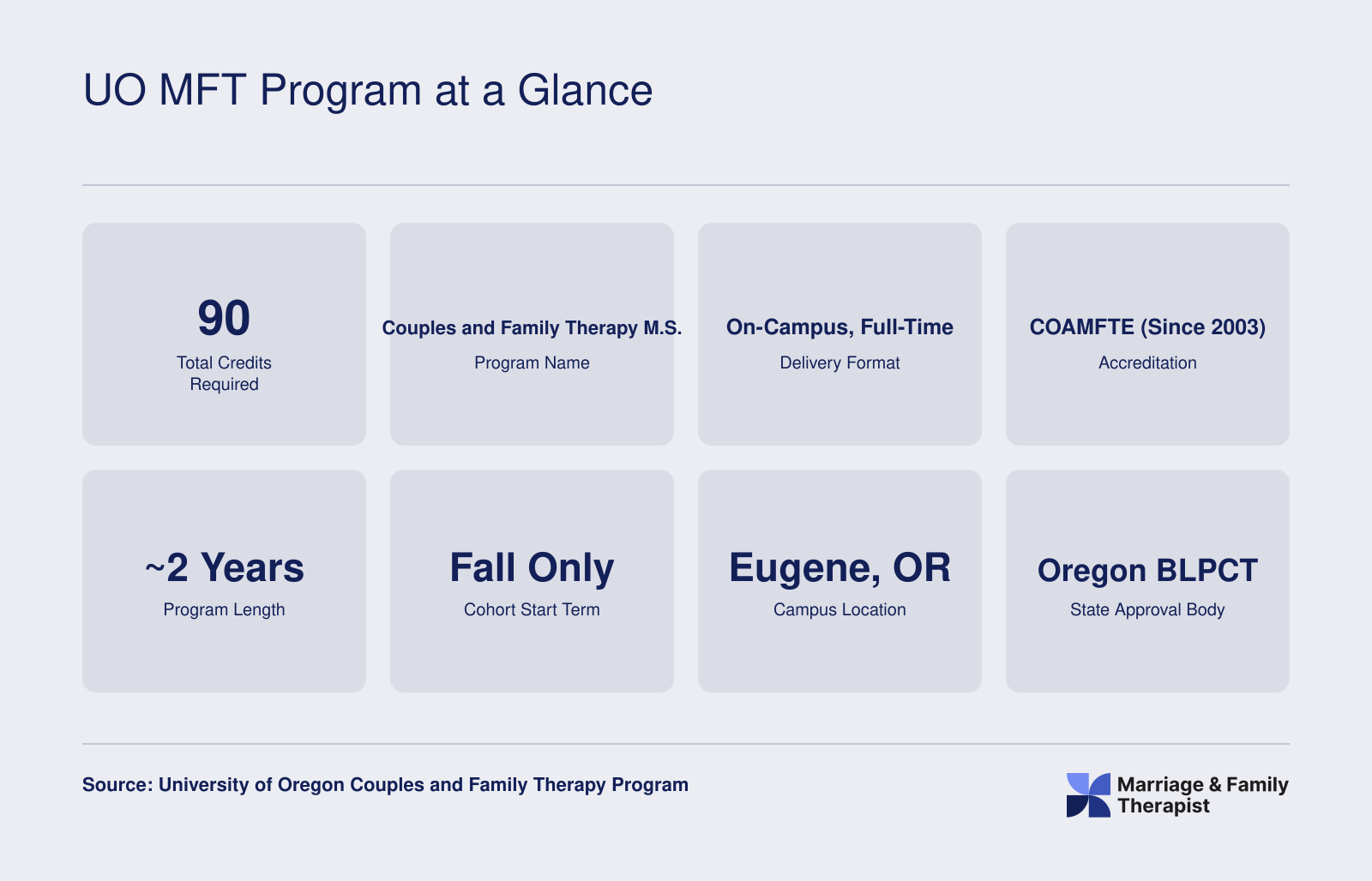 Eight quick-reference facts for the University of Oregon Couples and Family Therapy M.S. program, including 90 credits, COAMFTE accreditation since 2003, and approximately two-year on-campus format