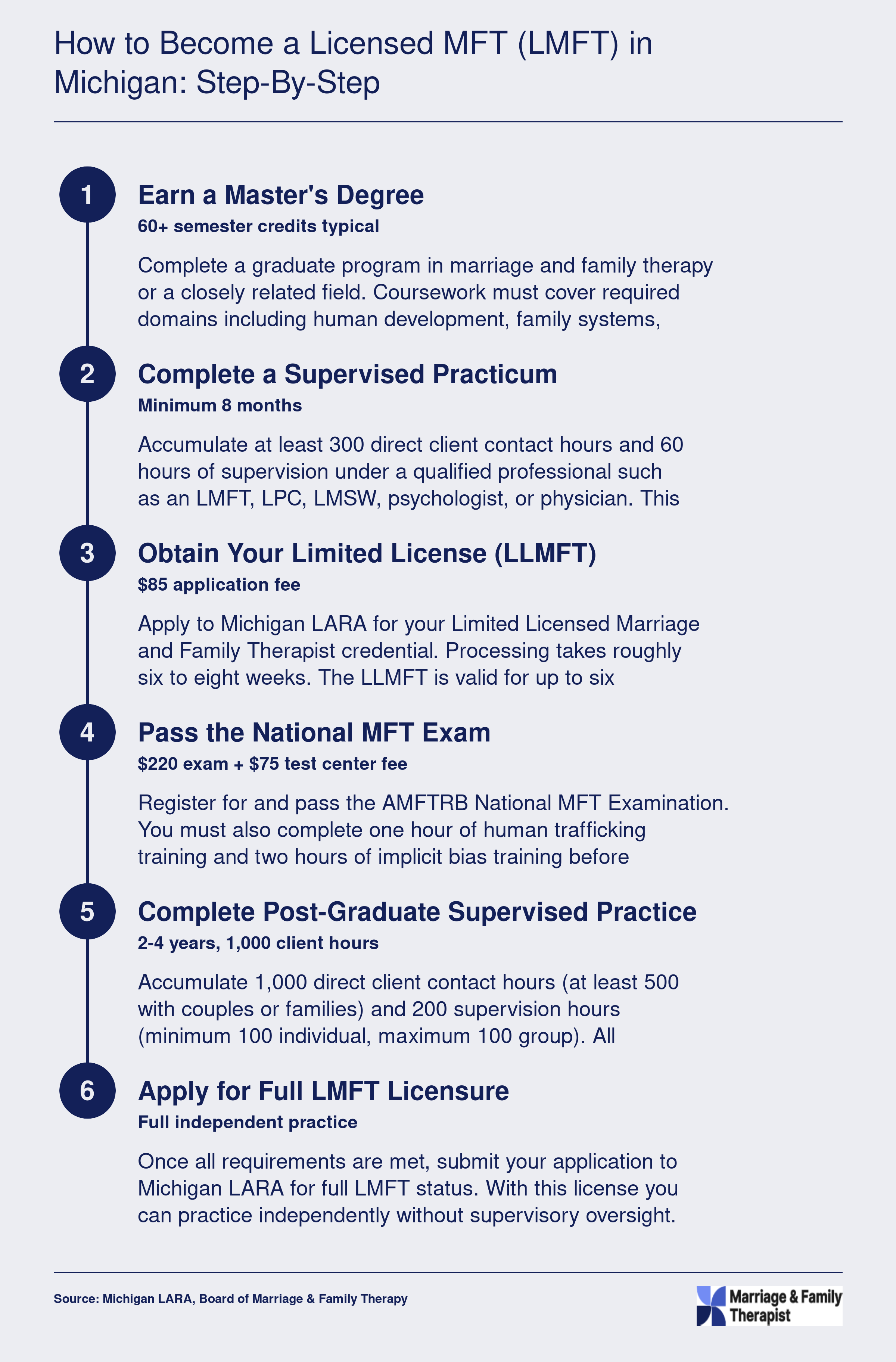 Five-step pathway from master's degree through Limited LMFT to Full LMFT licensure in Michigan, including exam and supervised hours
