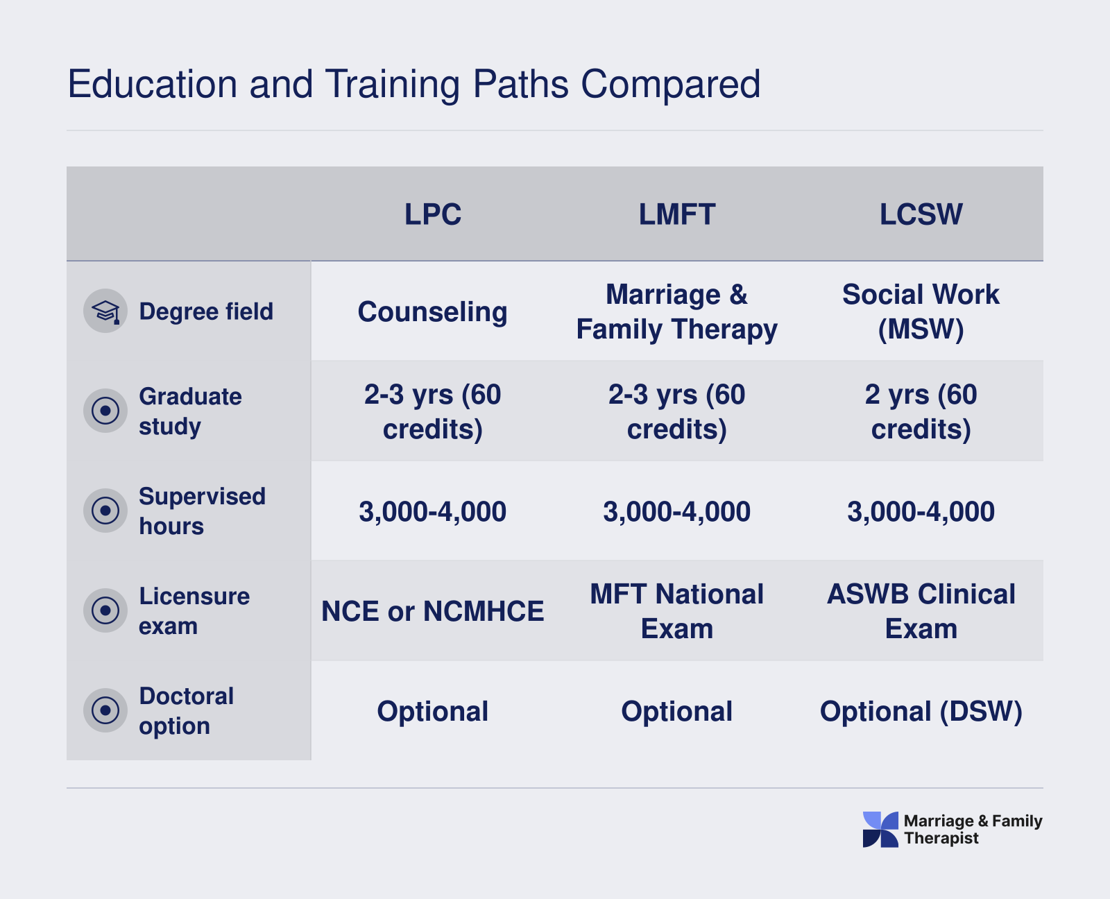 Side-by-side comparison of LPC, LMFT, LCSW, and LMHC credentials showing degree field, years of study, supervised hours, and licensure exam requirements