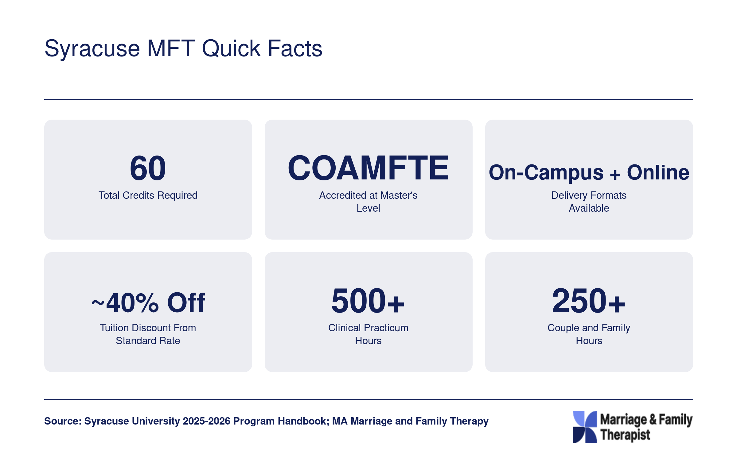Six key stats for the Syracuse University MFT program including 60 credits, COAMFTE accreditation, dual delivery formats, roughly 40 percent tuition discount, and 500 plus practicum hours