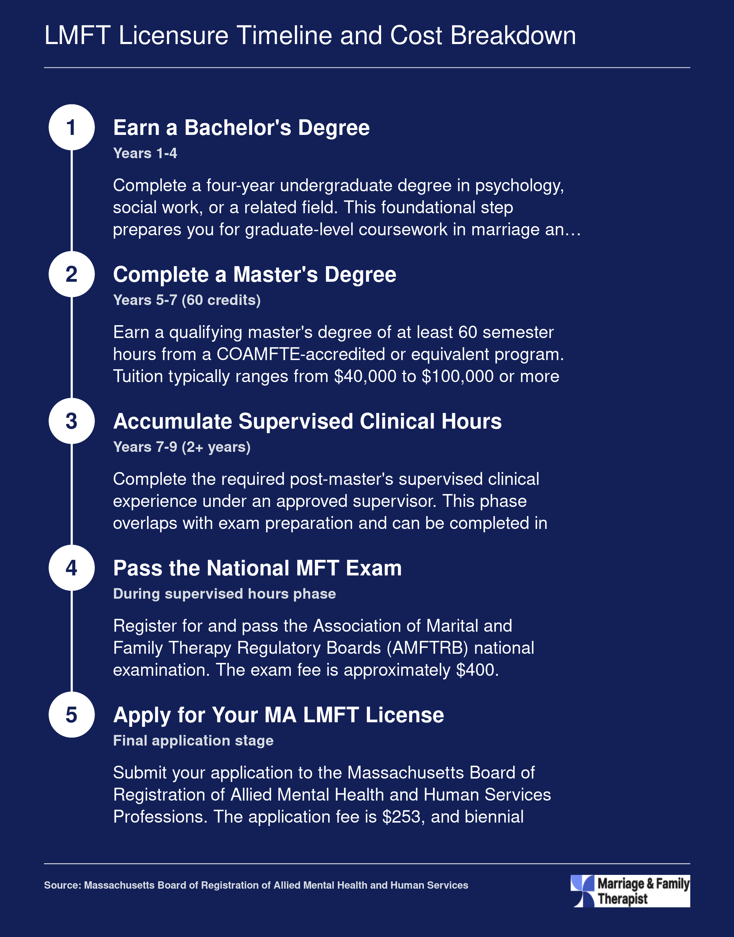 Five-step timeline from bachelor's degree through LMFT licensure in Massachusetts, spanning 7-9 years with costs from $50,000 to $120,000